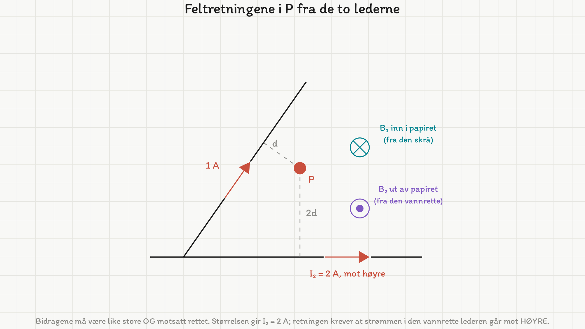 En skrå og en vannrett leder som møtes i et hjørne. Strømmen 1 A går oppover til høyre i den skrå lederen, og punktet P ligger i avstanden d fra den og 2d over den vannrette. Feltbidraget fra den skrå er markert som et kryss i ring (inn i papiret) og fra den vannrette som en prikk i ring (ut av papiret); strømmen i den vannrette lederen går mot høyre.