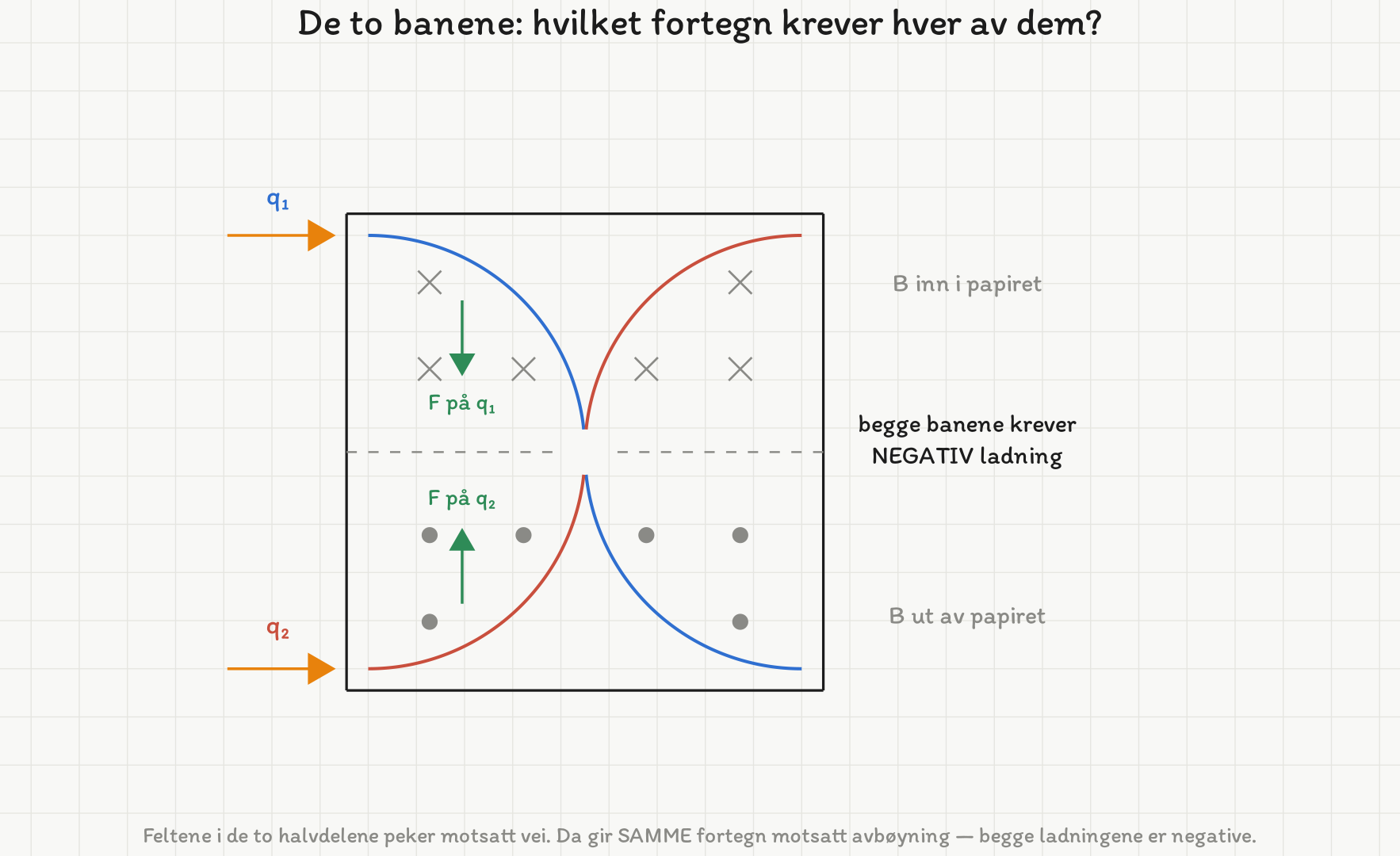 Kvadratisk feltområde delt vannrett: overste halvdel har kryss (B inn i papiret), nederste har prikker (B ut av papiret). q1 kommer inn øverst til venstre og bøyer nedover; q2 kommer inn nederst til venstre og bøyer oppover. Kraftretningen er markert med en grønn pil i hver halvdel.