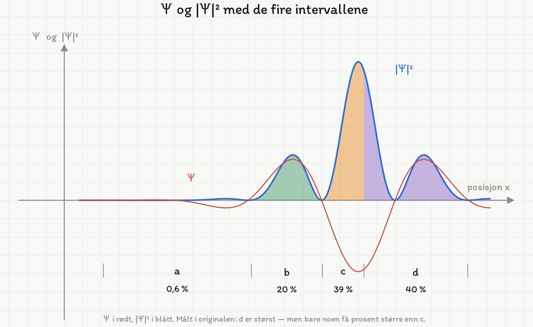 Bølgefunksjonen Psi i rødt og sannsynlighetstettheten |Psi| i andre i blått, med de fire intervallene a, b, c og d skravert i hver sin farge. Arealene er merket 0,6 prosent, 20 prosent, 39 prosent og 40 prosent.