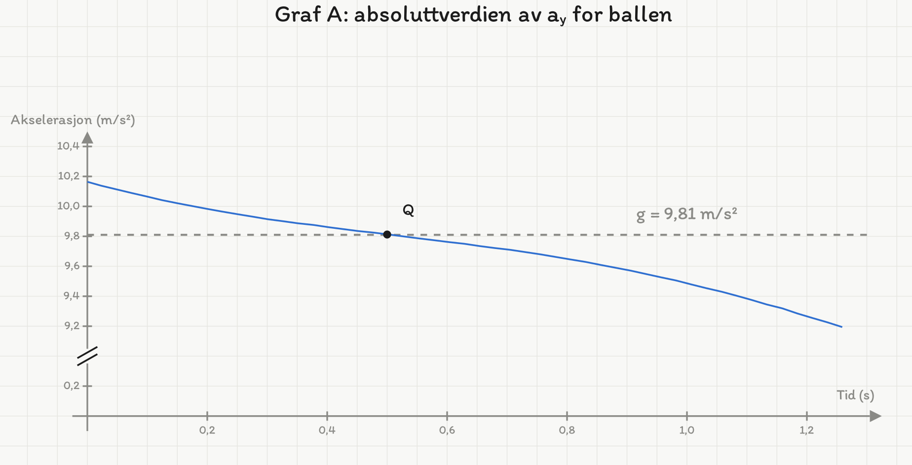 Graf A: absoluttverdien av akselerasjonen i y-retning mot tid. Kurven synker monotont fra 10,16 m/s2 ved t=0, passerer 9,81 m/s2 (g) ved t=0,50 s i punkt Q, og ender på 9,19 m/s2 ved t=1,26 s. Y-aksen er avkuttet mellom 0,4 og 9,0.