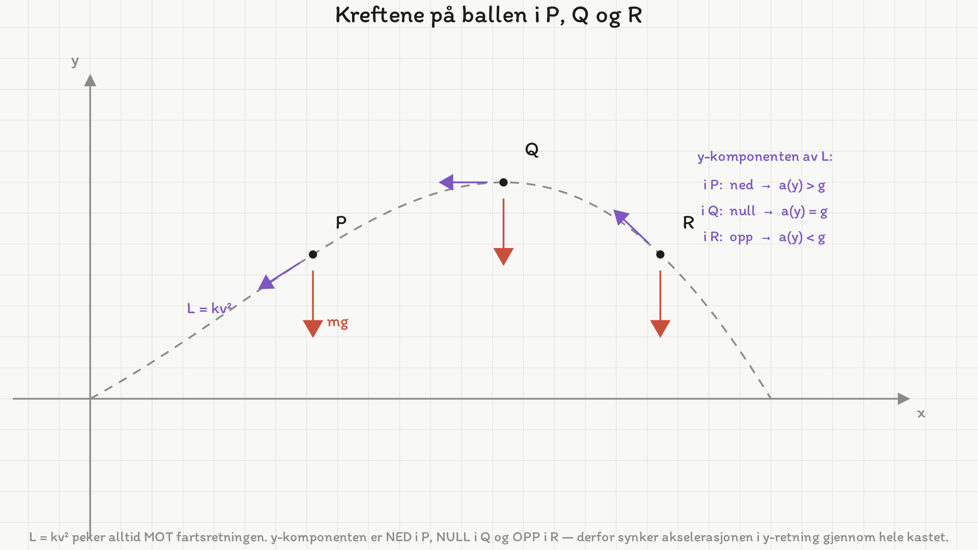 Kastebanen med de tre punktene P (på vei opp), Q (toppen) og R (på vei ned). I hvert punkt er tyngden mg tegnet rett ned og luftmotstanden L = kv i andre motsatt fartsretningen: skrått ned-bakover i P, vannrett bakover i Q og skrått opp-bakover i R.