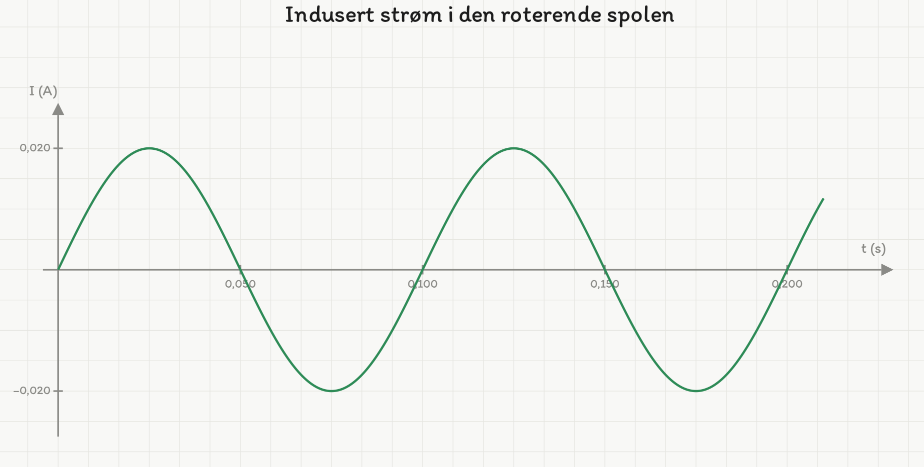 Indusert strom mot tid: en sinuskurve med amplitude 0,020 A og periode 0,10 s, tegnet over to hele perioder fra 0 til 0,21 s.