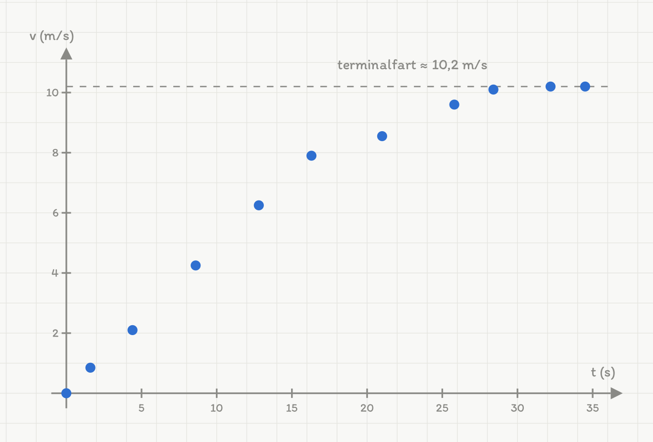 Punktdiagram med 11 malepunkter for fart mot tid. Punktene flater ut mot terminalfarten 10,2 m/s