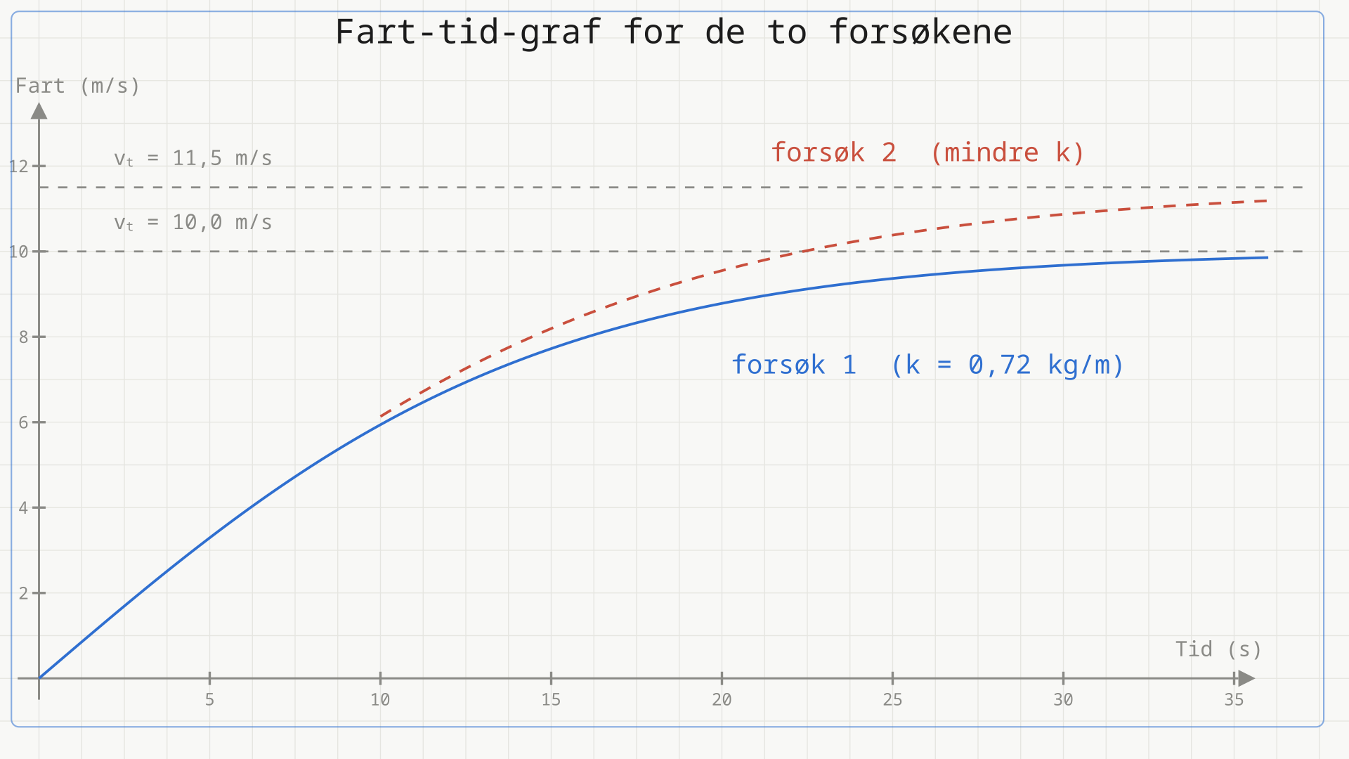 To fart-tid-kurver. Bla heltrukken kurve for forsok 1 går mot 10,0 m/s, rod stiplet kurve for forsok 2 mot 11,5 m/s. Begge har samme starthelning.