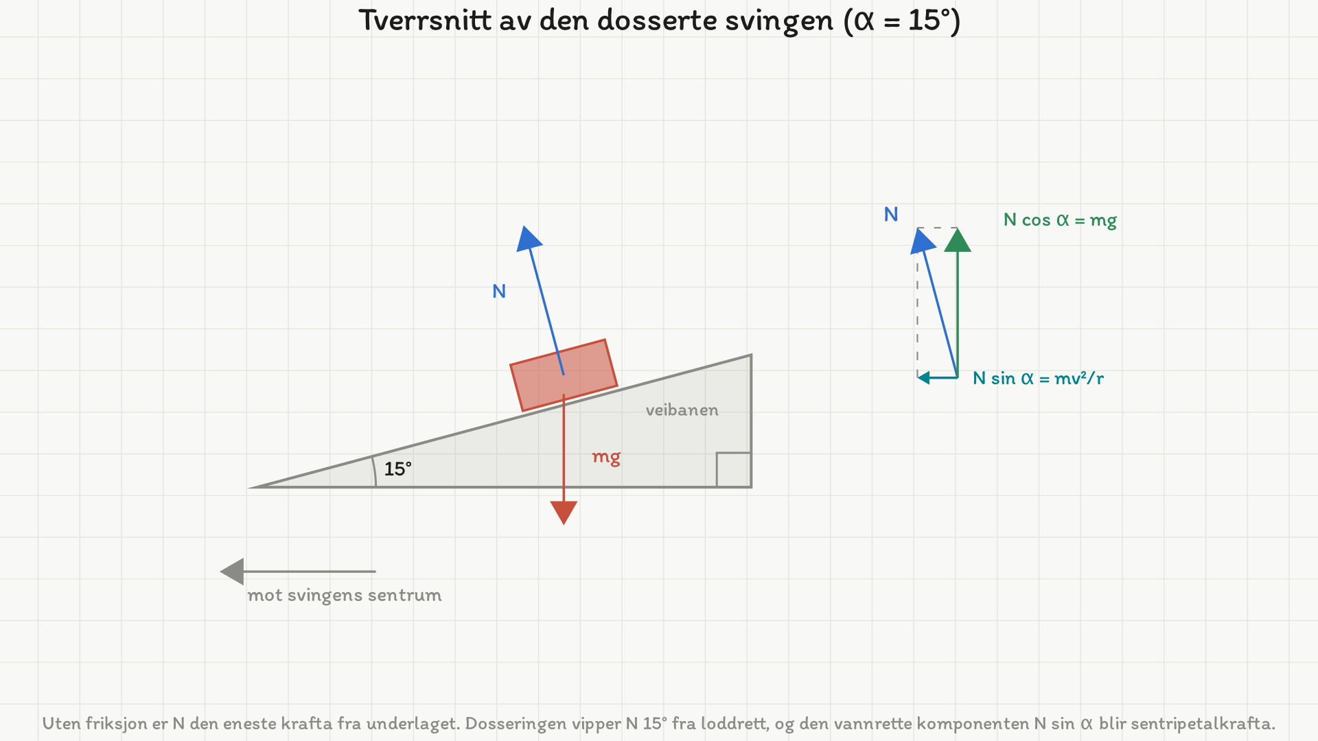 Tverrsnitt av den dosserte svingen med dosseringsvinkel 15 grader. Normalkraften N står vinkelrett på veibanen og tyngden mg rett ned. Ved siden av er N dekomponert i N cos alfa oppover (like stor som mg) og N sin alfa vannrett inn mot svingens sentrum.