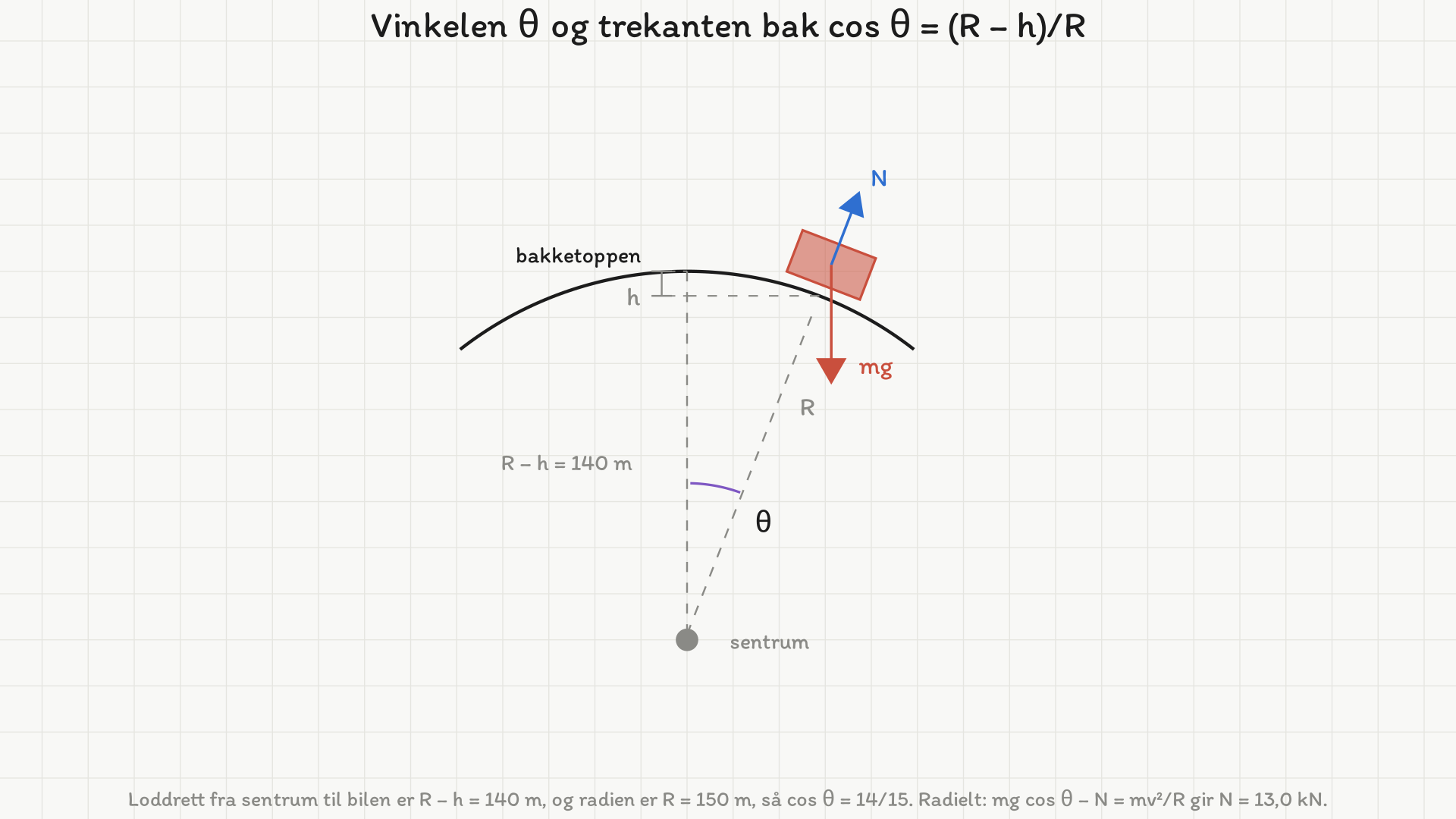 Bakketoppen som en sirkelbue med sentrum under. Fra sentrum går en stiplet radius rett opp til toppen og en stiplet radius R ut til bilen, med vinkelen theta mellom dem. Hoydeforskjellen h fra toppen ned til bilen er markert, og den loddrette avstanden fra sentrum til bilen er R minus h. På bilen virker normalkraften N ut fra sentrum og tyngden mg rett ned.
