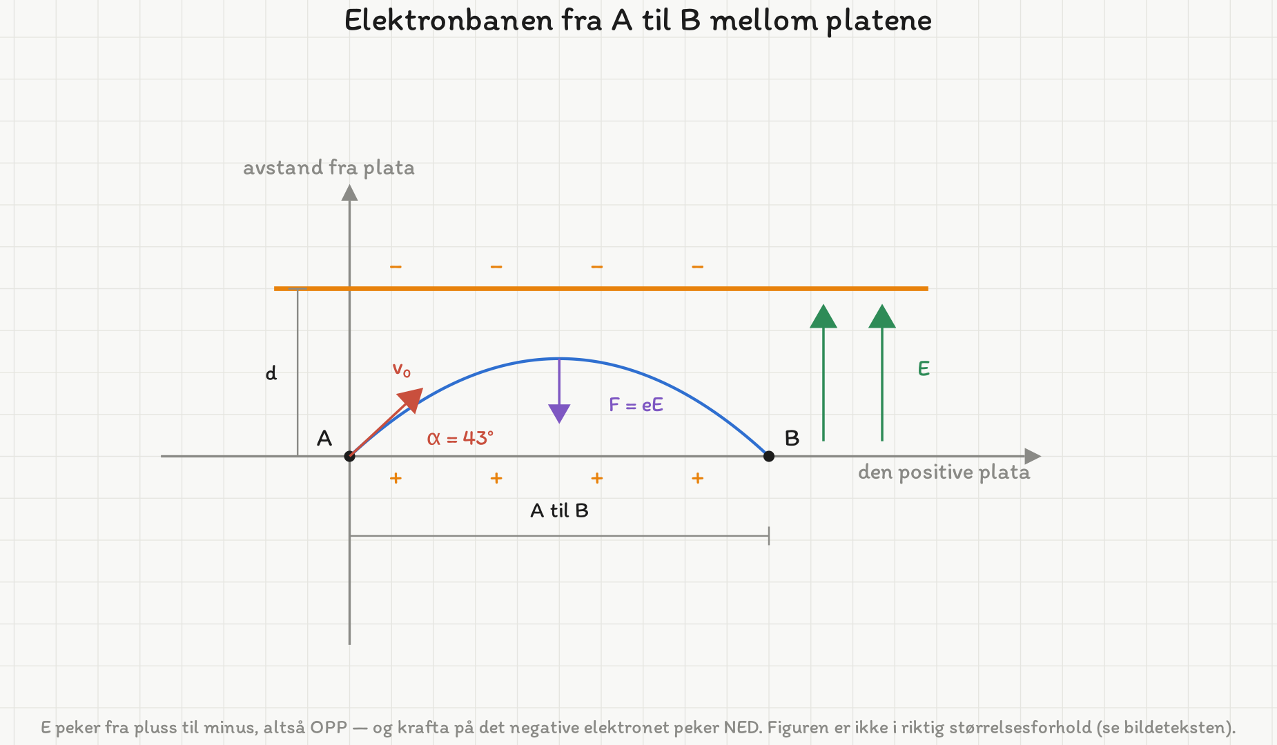 Elektronbanen mellom de to platene. Den nederste, positive plata er tegnet som x-aksen med plusstegn under, og den overste, negative som en oransje linje med minustegn over. Elektronet kommer inn i A i vinkelen 43 grader, følger en parabel og treffer plata igjen i B. E-feltet peker oppover og krafta på elektronet nedover.