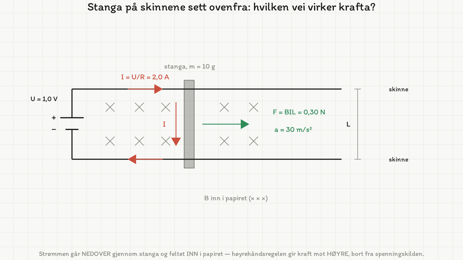 Skinnene med stanga sett ovenfra. Spenningskilden står til venstre med plusspolen øverst. Strømmen går mot hoyre langs den øverste skinna, nedover gjennom stanga og mot venstre langs den nederste. Magnetfeltet er markert med kryss (inn i papiret), og krafta på stanga peker mot hoyre.