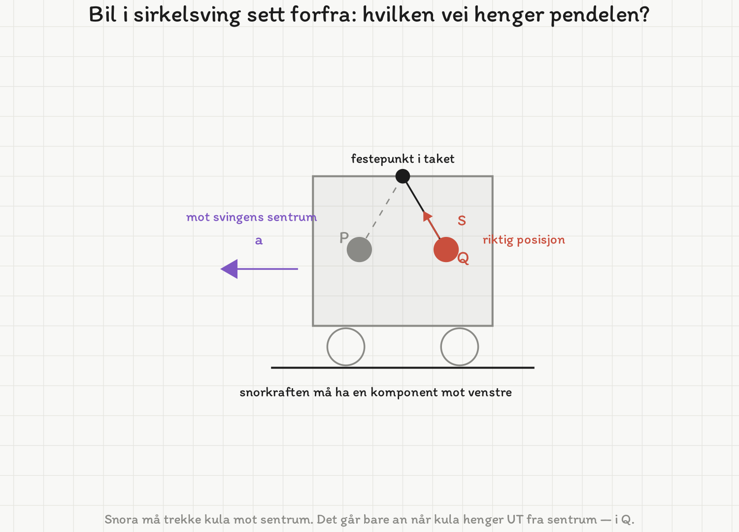 Bilen sett forfra i en sirkelsving: karosseriet med to hjul, pendelen festet i taket, posisjon P til venstre (grå, stiplet snor) og posisjon Q til høyre (rød). En lilla pil merket a peker mot venstre, mot svingens sentrum, og snorkraften S i Q peker skrått opp mot festepunktet.