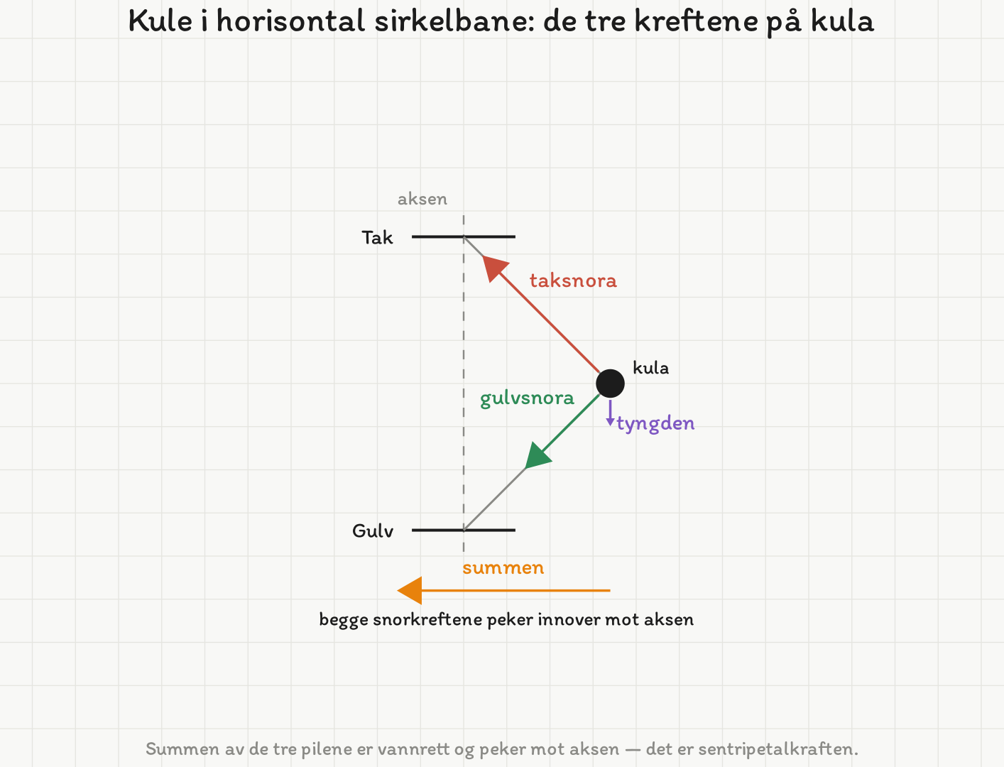 Kraftdiagram for kula i den horisontale sirkelbanen: kula til høyre for den loddrette aksen, med taksnora opp mot venstre (rød, lengst), gulvsnora ned mot venstre (grønn) og tyngden rett ned (lilla, kortest). Nederst er summen av de tre tegnet som en vannrett oransje pil mot venstre.
