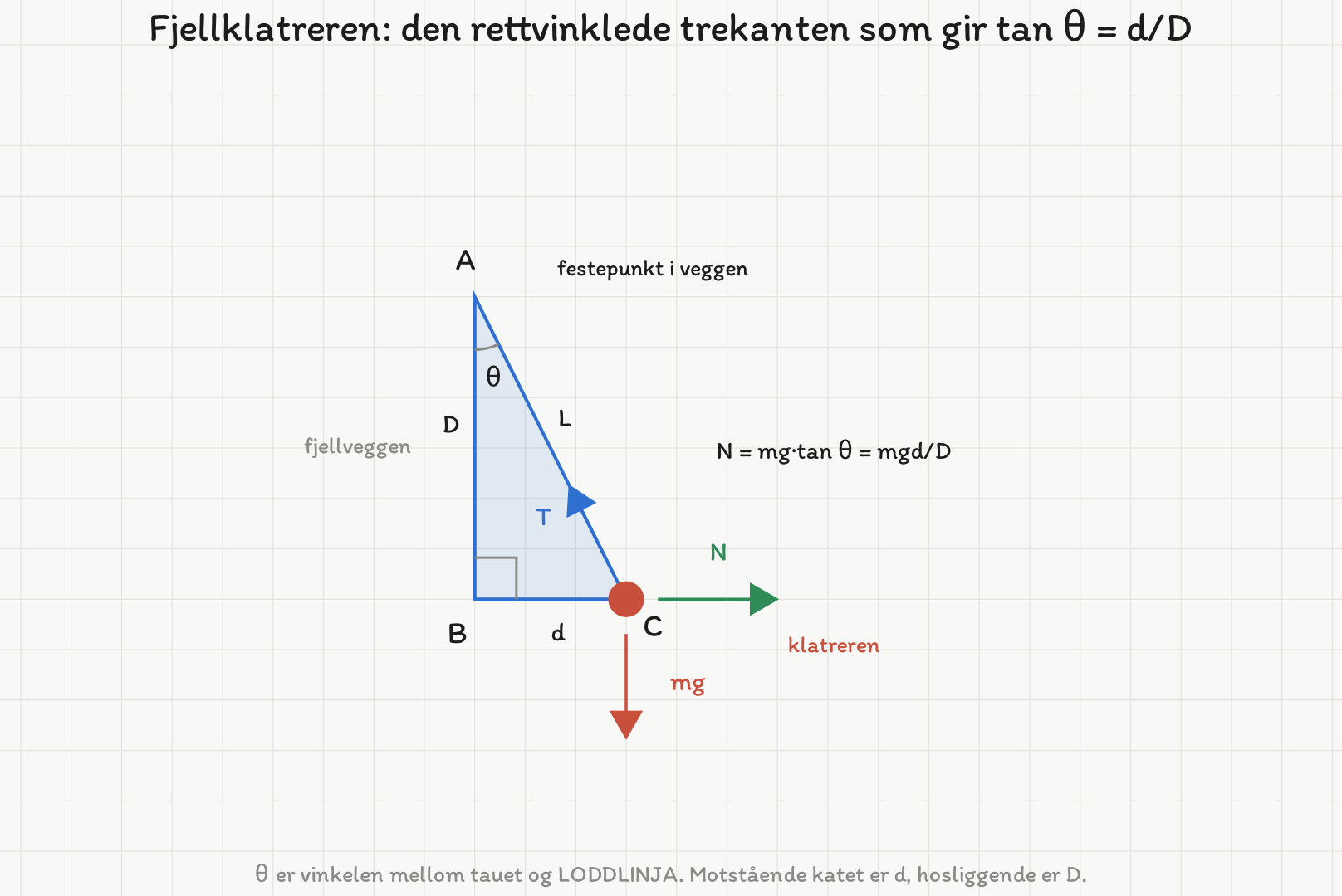 Rettvinklet trekant ABC med A øverst i fjellveggen, B nederst i veggen og C ute ved klatreren. Den loddrette kateten er merket D, den vannrette d og hypotenusen (tauet) L. Vinkelen theta er markert i A, mellom tauet og loddlinja, og rettvinkelmerket står i B. I C er tauets kraft T tegnet opp mot A, normalkraften N vannrett utover og tyngden mg rett ned.