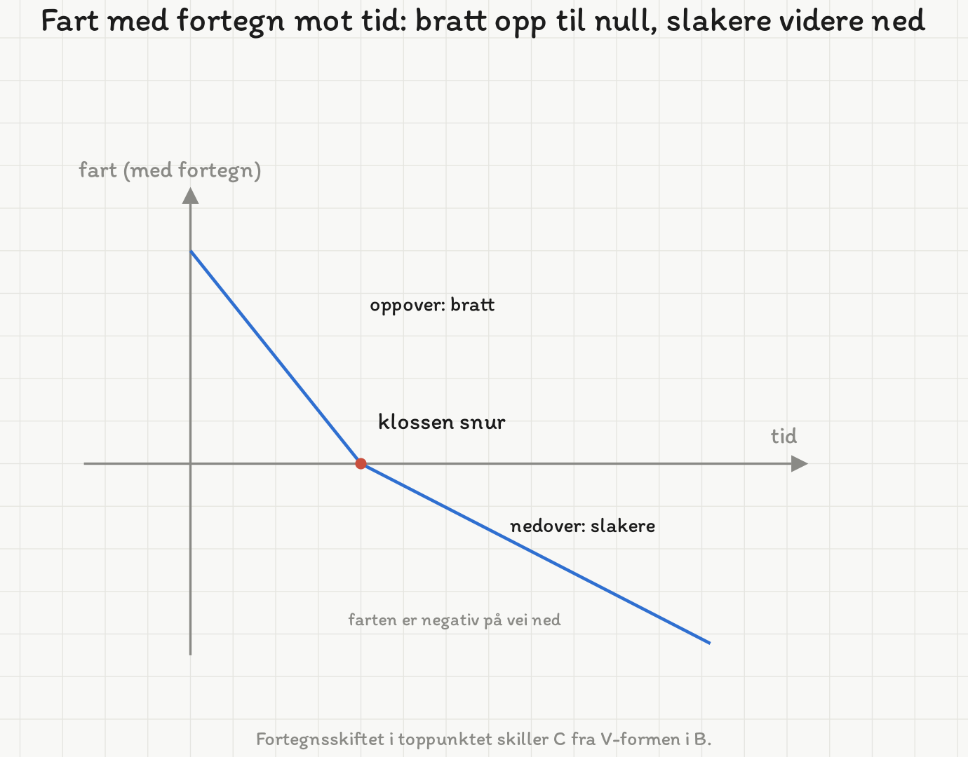 Graf av farten med fortegn mot tid: en blå, knekt linje som starter på en positiv verdi, faller bratt til null (markert med et rødt punkt merket «klossen snur») og fortsetter med et slakere fall ned i negative verdier.