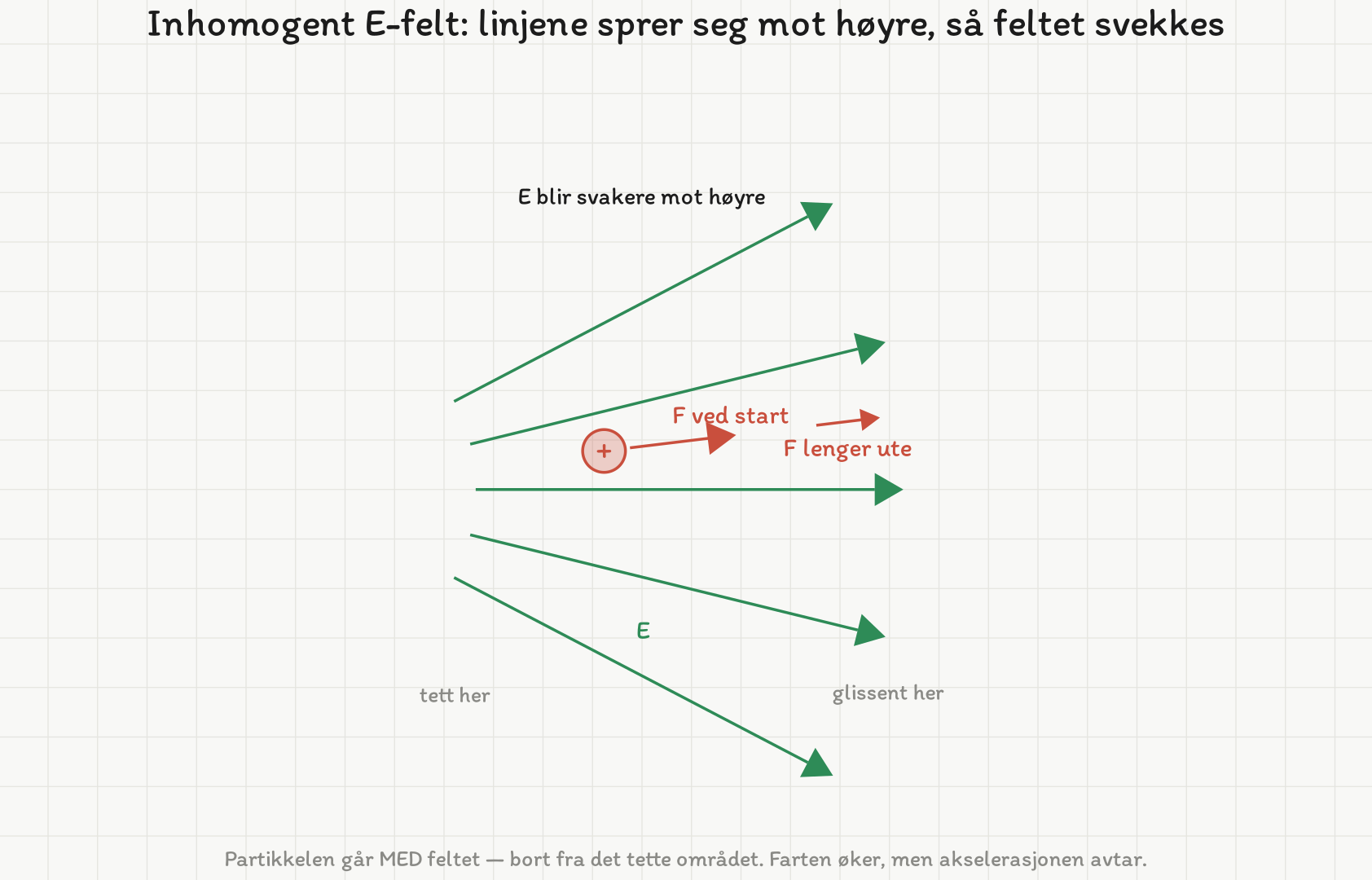 Fem grønne feltlinjer som sprer seg vifteformet mot høyre, tette til venstre og glisne til høyre. Den positive ladningen ligger mellom de to midterste linjene, med en lang rød kraftpil i startpunktet og en tydelig kortere rød kraftpil lenger ute til høyre.
