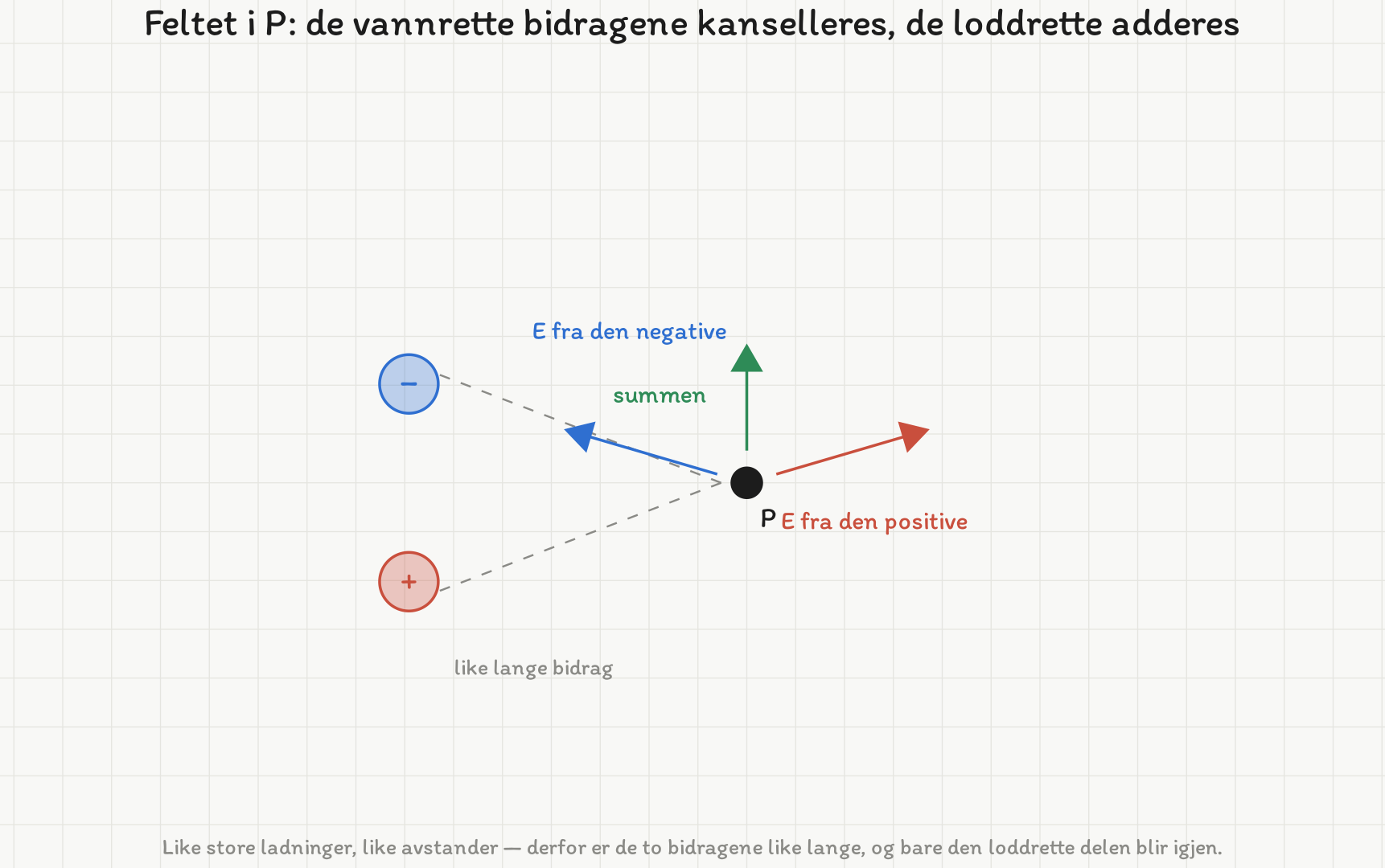 Den negative ladningen øverst til venstre og den positive nederst til venstre, med punktet P til høyre på midtlinja. Fra P er feltbidraget fra den negative tegnet opp mot venstre (blå) og bidraget fra den positive opp mot høyre (rød), begge like lange. Summen er en kortere grønn pil rett oppover.