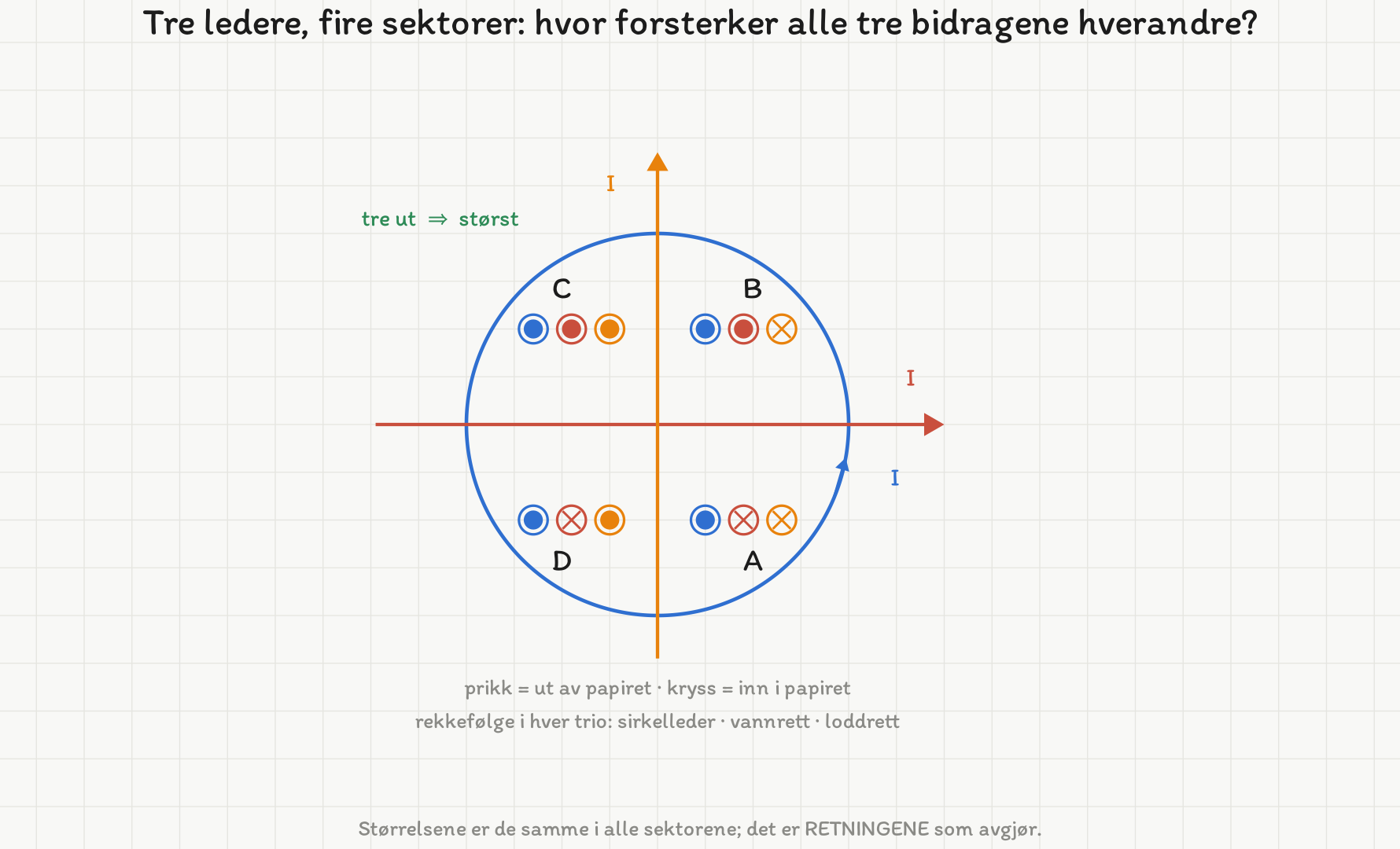 Den sirkelformede lederen med strøm mot klokka, den vannrette lederen med strøm mot høyre og den loddrette med strøm oppover. De fire sektorene A, B, C og D er merket, og i hver sektor står tre feltmerker – ett for hver leder. I sektor C er alle tre prikker (ut av papiret); i B og D er ett av dem kryss; i A er to kryss.