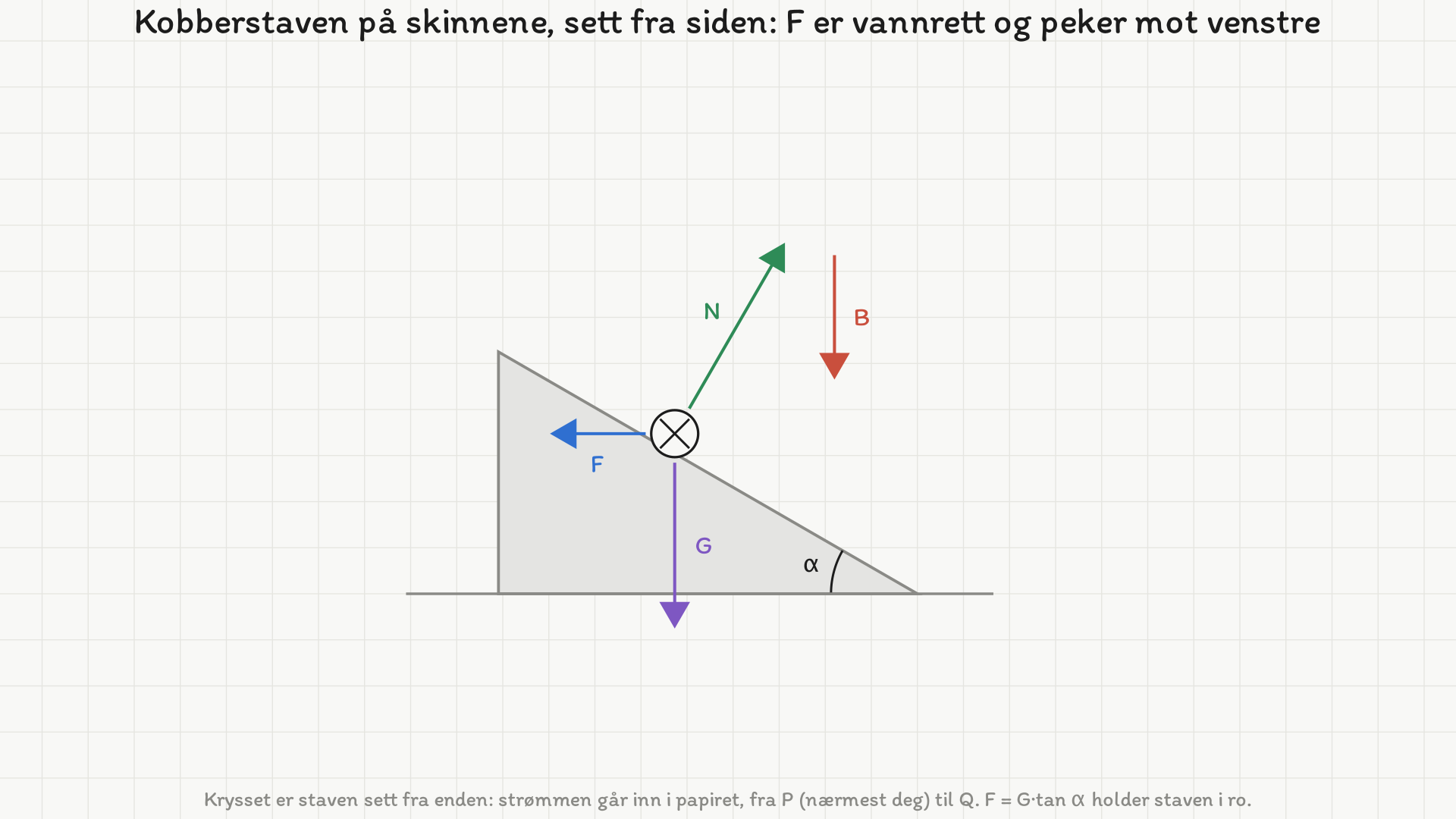 Skinnene sett fra siden som en grå kile som heller oppover mot venstre med vinkelen alfa nede til høyre. Kobberstaven er tegnet som et kryss på skråplanet (strømmen inn i papiret). Fra staven går tyngden G rett ned, normalkraften N vinkelrett ut fra planet og den magnetiske kraften F vannrett mot venstre. En rød pil merket B peker loddrett nedover.
