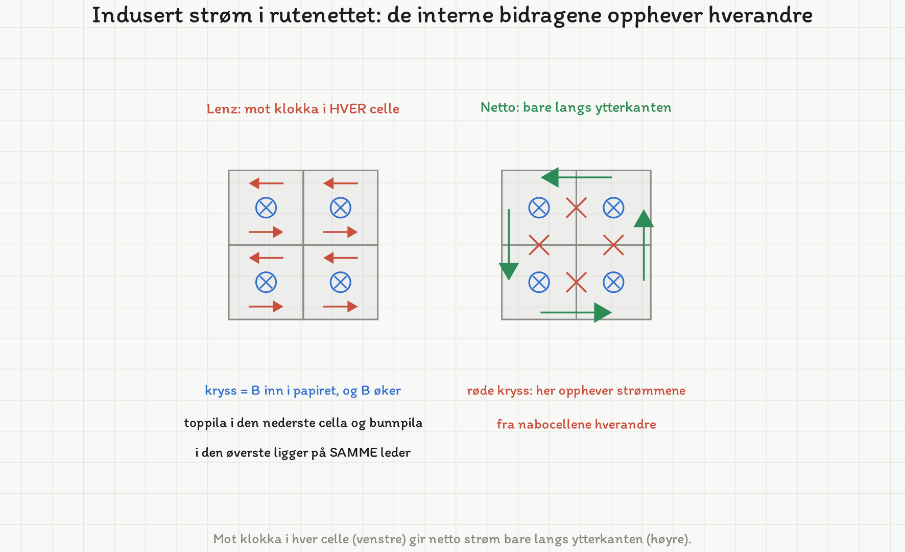 To paneler med det samme kvadratiske rutenettet på to ganger to celler, med kryss i hver celle for feltet inn i papiret. I venstre panel har hver celle en rød pil mot høyre langs bunnen og en mot venstre langs toppen – strøm mot klokka i hver celle. I høyre panel går fire grønne piler mot klokka langs ytterkanten, og de interne lederne er krysset ut med røde kryss.