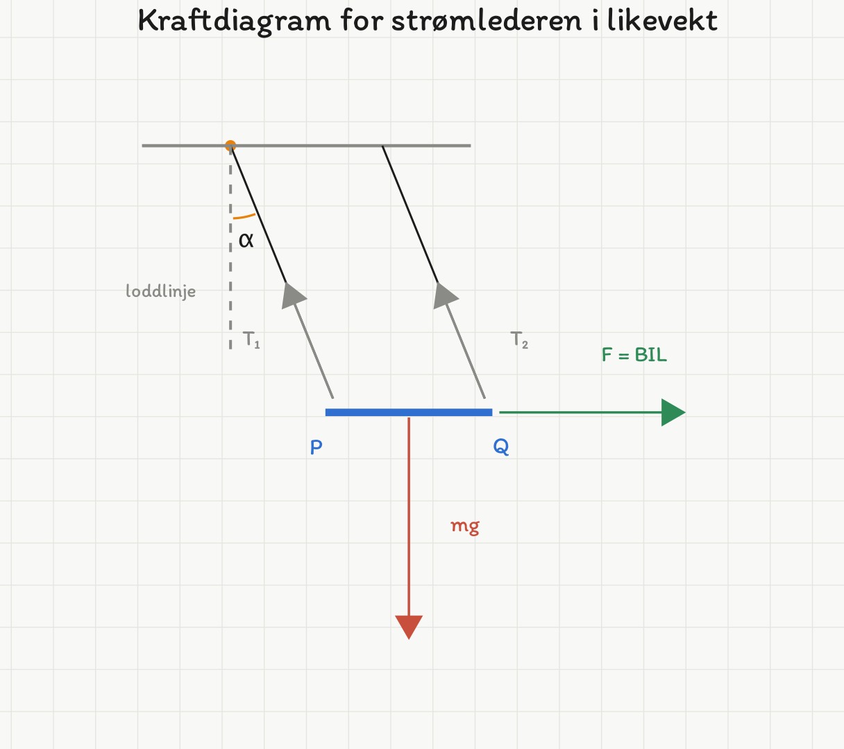 Kraftdiagram: en leder PQ henger i to kobbertråder fra taket. Tyngden mg peker rett ned, den magnetiske kraften F = BIL peker vannrett mot hoyre, og snordraget T1 og T2 peker skrått oppover langs trådene. Vinkelen mellom tråd og loddlinje er merket alfa.