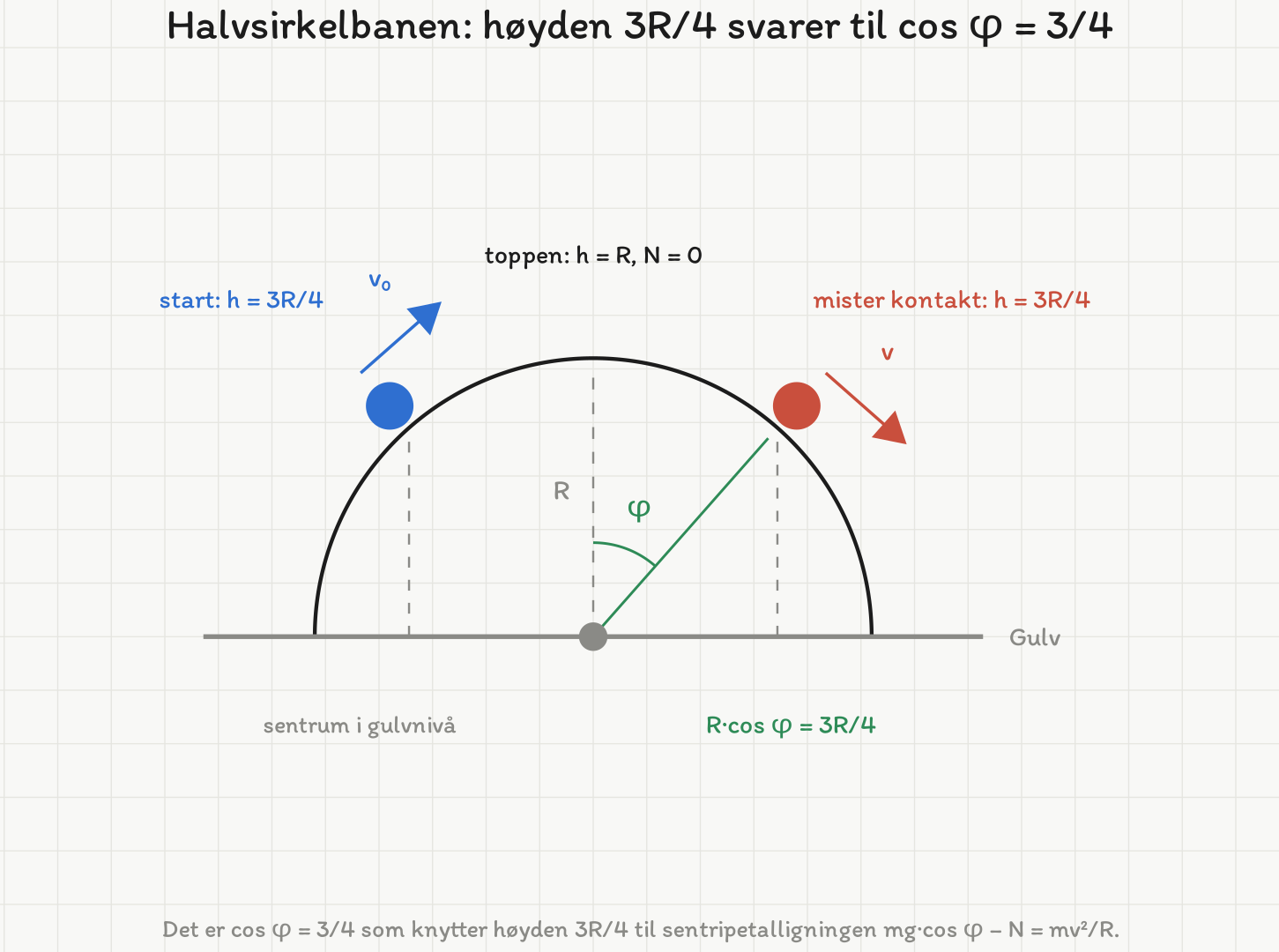 Halvsirkelen med radius R står på gulvet, med sentrum i gulvnivå. Den blå klossen ligger på venstre side i høyden 3R/4 med farten v-null skrått oppover langs buen, og den røde klossen på høyre side i samme høyde med farten v skrått nedover. En grønn radius fra sentrum til den røde posisjonen er tegnet inn, med vinkelen fi mellom radien og loddlinja.