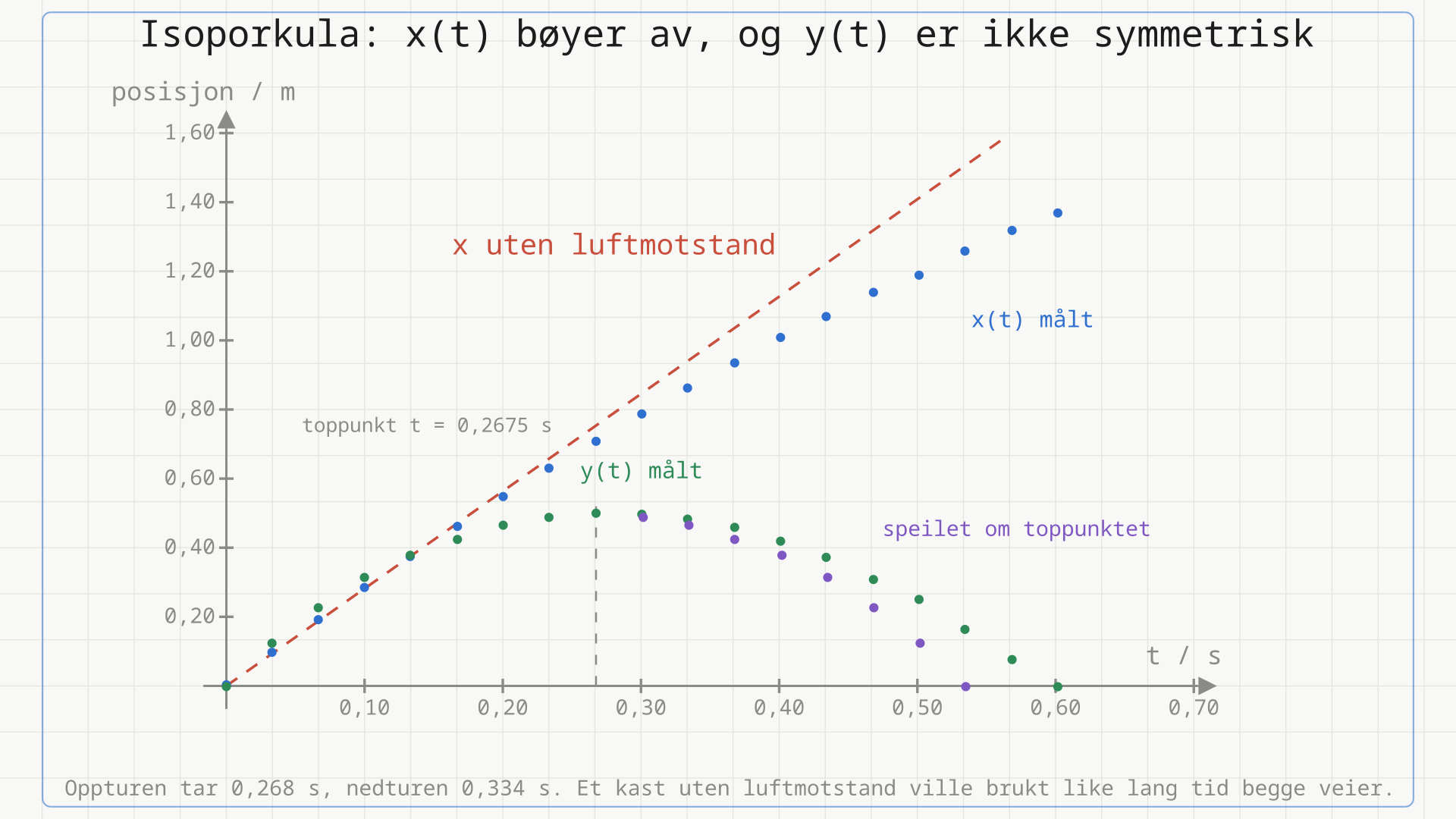 Ett diagram med tida på førsteaksen og posisjonen i meter på andreaksen. De blå punktene er x-verdiene, som bøyer stadig lenger av under den røde, stiplede rette linja gjennom origo (bevegelsen uten luftmotstand). De grønne punktene er y-verdiene, som stiger til et toppunkt ved t = 0,2675 s og faller til null ved t = 0,6016 s. De lilla punktene er de målte oppoverpunktene speilet om toppunktet; de treffer null allerede ved t = 0,535 s.