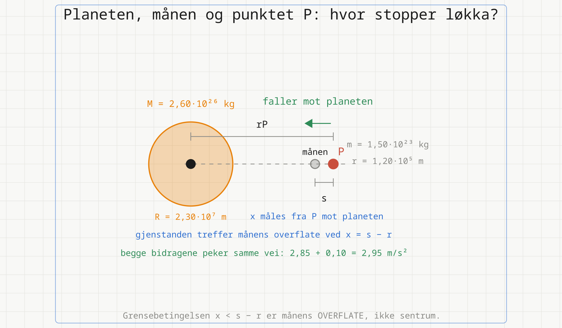 Planeten som en stor oransje sirkel til venstre, månen som en liten grå sirkel og punktet P som en rød prikk til høyre, alle på samme rette linje. Avstanden fra planetsentrum til P er merket r-P, og avstanden fra månesentrum til P er merket s. En grønn pil fra P peker mot planeten.