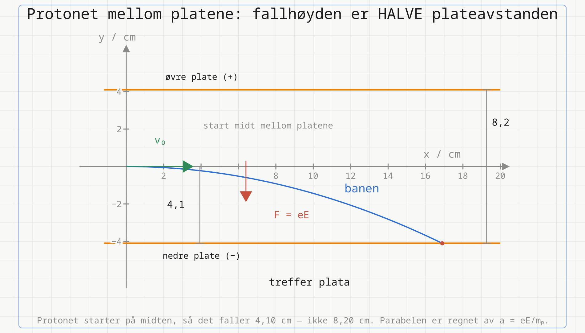 De to platene som oransje vannrette linjer 8,20 cm fra hverandre, med et mål som viser plateavstanden til høyre og et mål som viser fallhøyden 4,10 cm til venstre. Protonet starter midt mellom platene med v-null mot høyre, den elektriske kraften F = eE peker nedover, og den blå parabelen treffer nederste plata etter 16,9 cm.