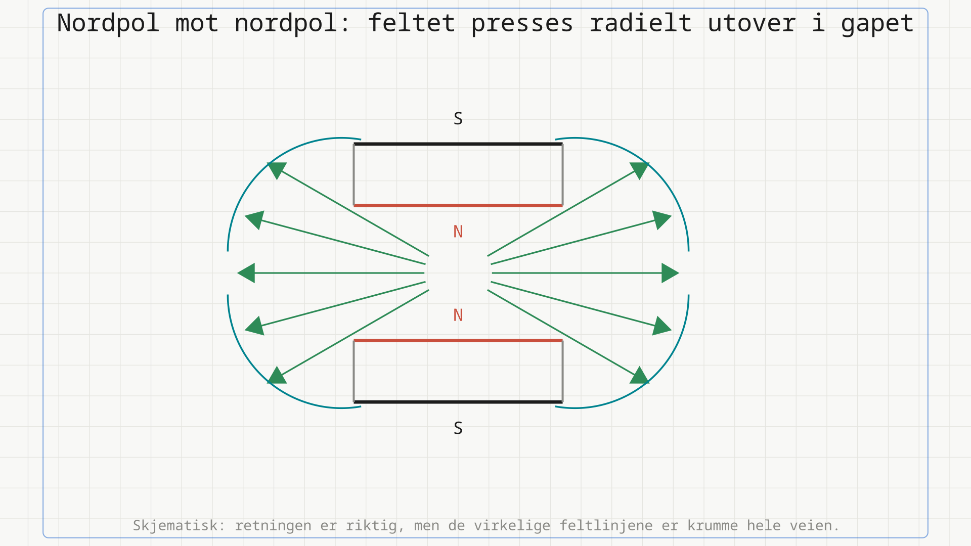 De to magnetene sett fra siden med nordpolene mot hverandre: øverste magnet har S øverst og N nederst, nederste har N øverst og S nederst. Grønne feltlinjer stråler radielt utover fra gapet mellom polene, mot begge sider, og turkise buer fører linjene i store sløyfer rundt magnetene og inn på sørpolene.