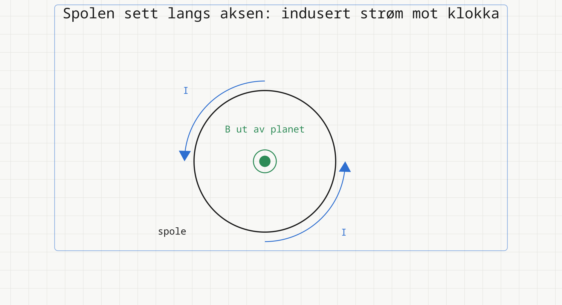 Spolen sett langs aksen: en sirkel med en prikk i sirkel i midten som viser at B peker ut av planet, og to buepiler som viser at strømmen går mot klokka.