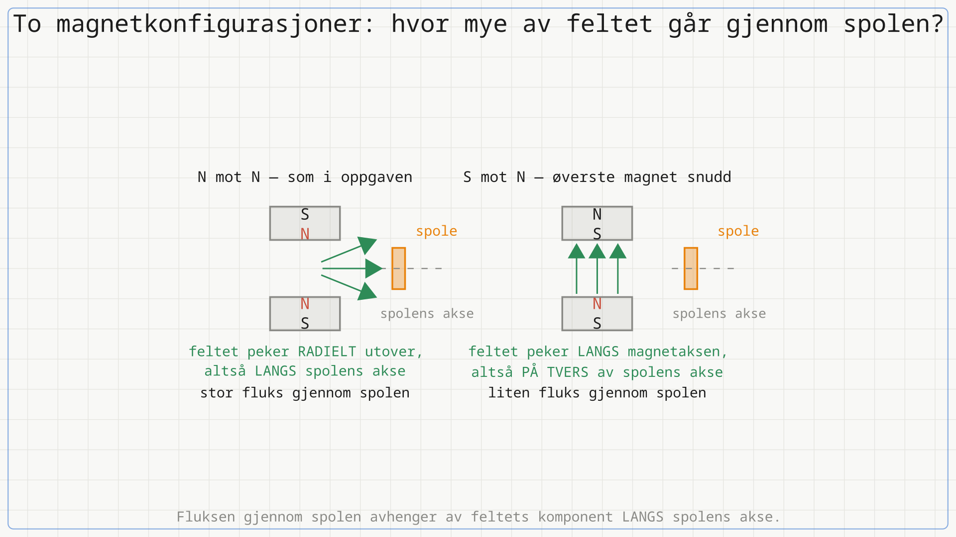 To paneler side om side. Venstre panel: N mot N, med grønne piler som peker radielt utover mot spolen, som står til høyre med vannrett akse. Høyre panel: S mot N, med grønne piler som peker rett oppover i gapet mellom magnetene, altså på tvers av spolens akse.