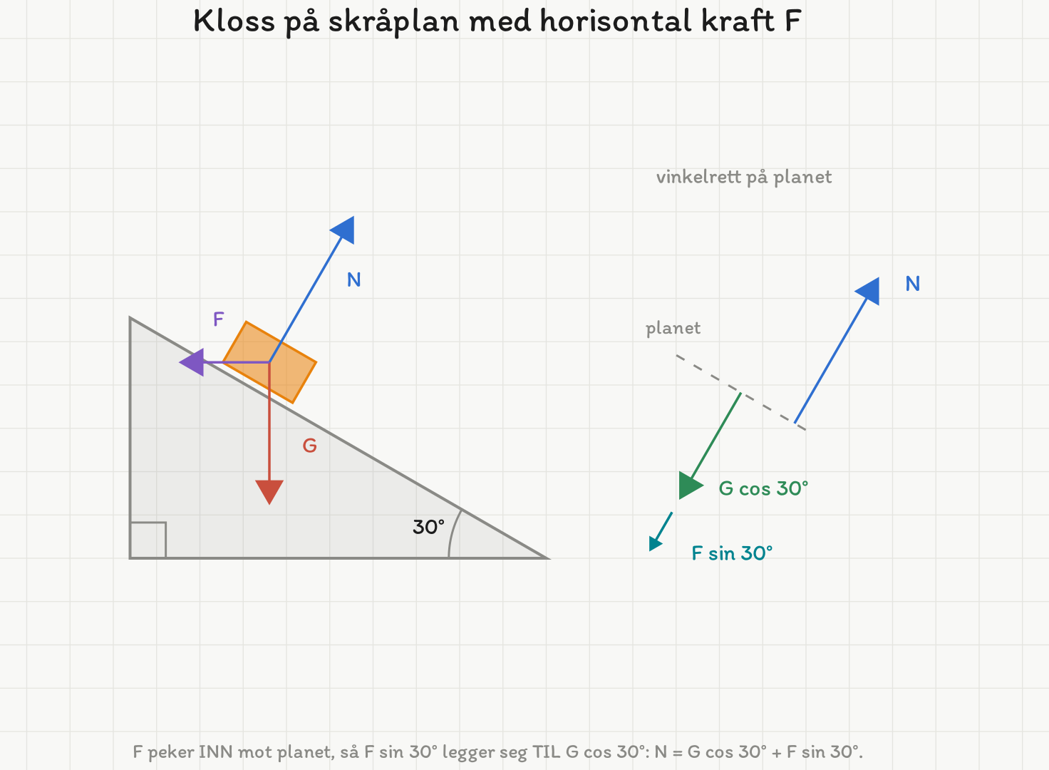 Kloss på et skråplan som faller mot hoyre med 30 grader. Tyngden G peker rett ned, normalkraften N ut fra planet og den horisontale kraften F mot venstre, inn mot planet. Ved siden av står regnskapet vinkelrett på planet: N-pila er like lang som G cos 30 grader og F sin 30 grader til sammen.