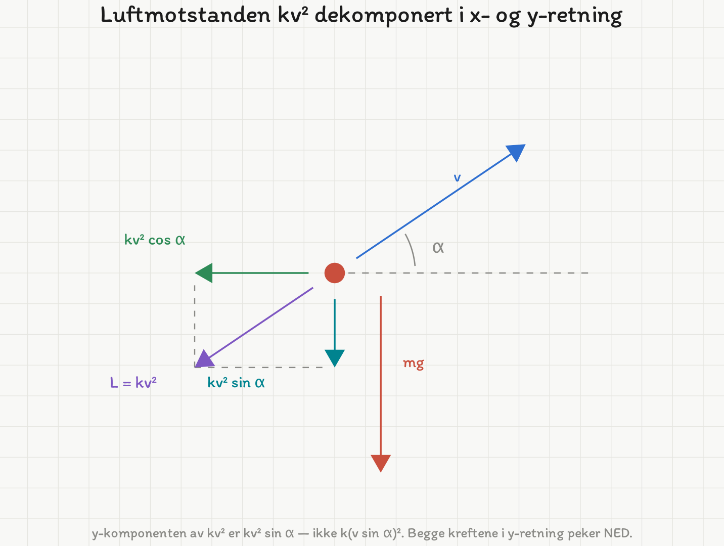 Ball i skrått kast med fartsvektor v i vinkelen alfa over horisontalen. Luftmotstanden L er lik k ganger v i andre og peker motsatt v; den er dekomponert i k v i andre cos alfa vannrett og k v i andre sin alfa loddrett nedover. Tyngden mg peker rett ned ved siden av.