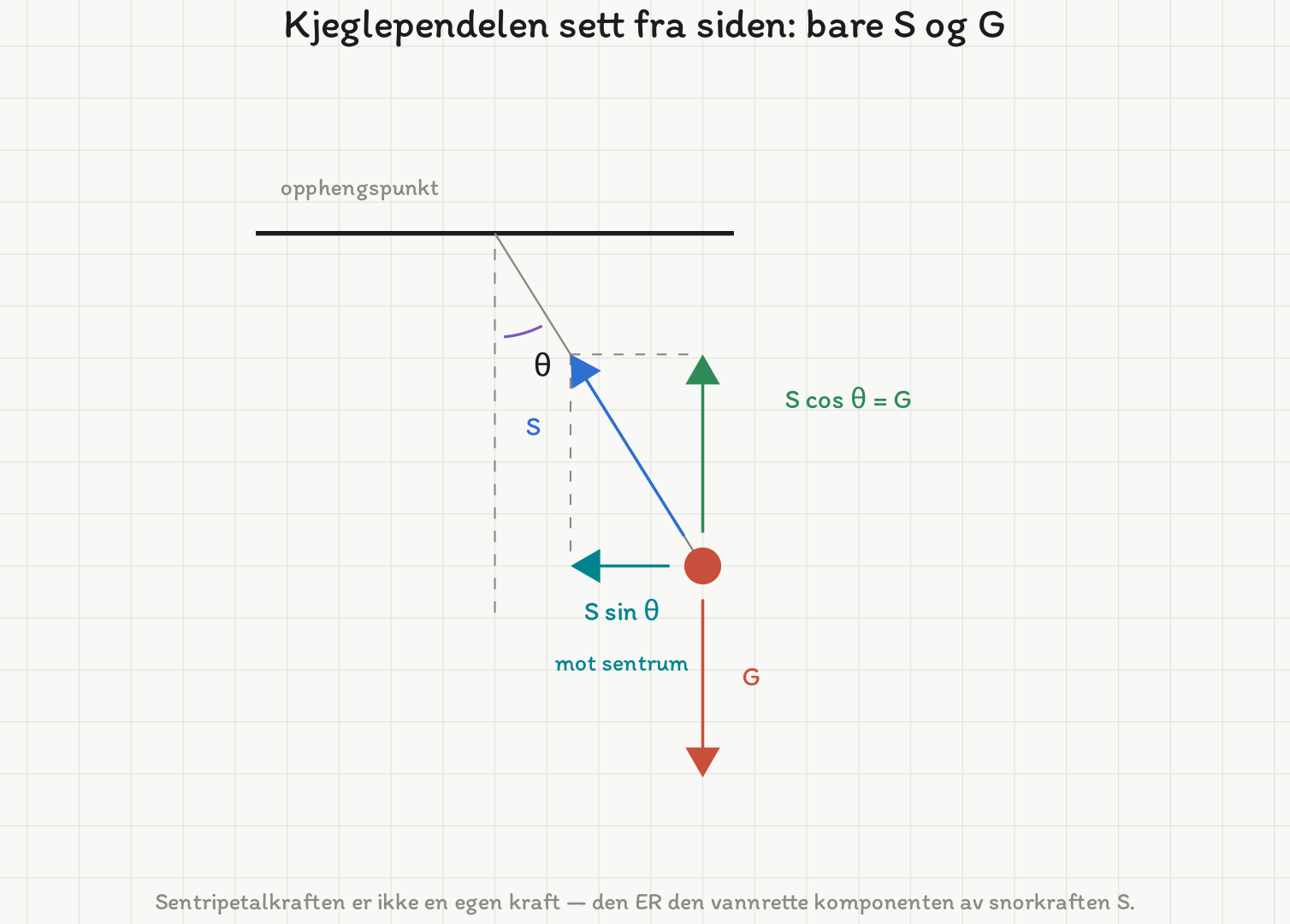 Kjeglependel sett fra siden: snor fra taket ned til kula, som står 32 grader ut fra loddlinja. På kula virker snorkraften S langs snora og tyngden G rett ned. S er dekomponert i en loddrett komponent S cos theta som er like stor som G, og en vannrett komponent S sin theta inn mot sentrum.