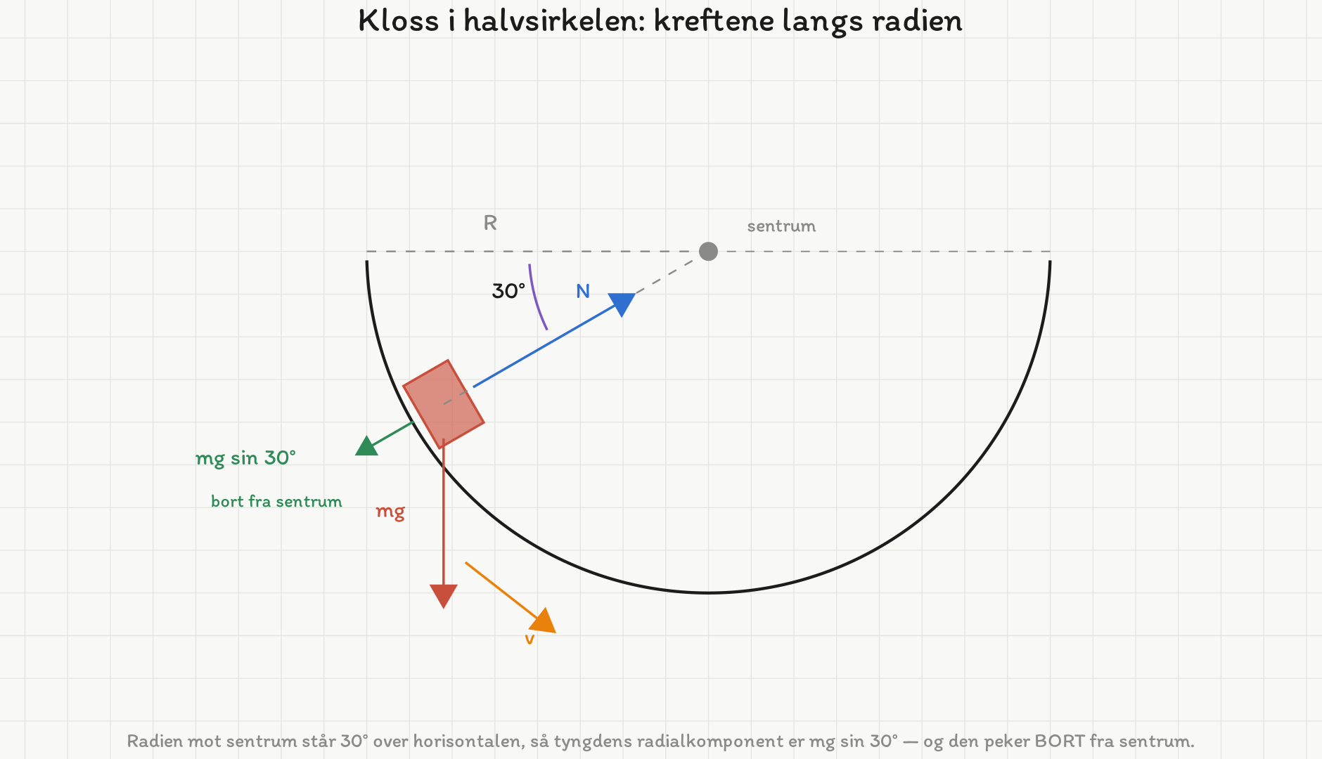 Kloss på innsiden av en halvsirkel med radius R. Klossen ligger 30 grader under den vannrette radien, målt fra sentrum. Normalkraften N peker fra klossen mot sentrum, tyngden mg rett ned, og tyngdens komponent langs radien, mg sin 30 grader, peker BORT fra sentrum.