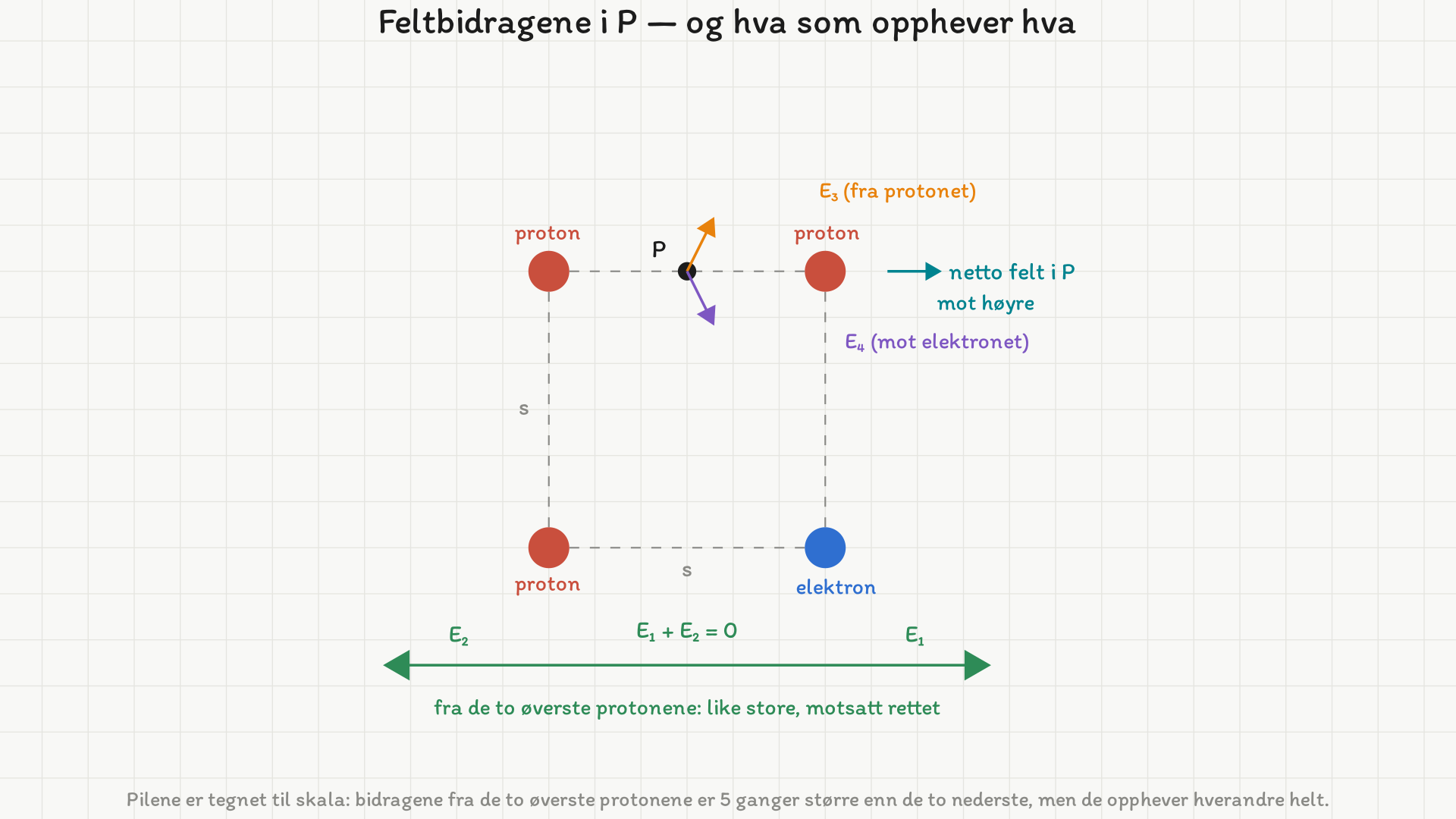 Kvadrat med protoner i tre hjorner og et elektron nede til hoyre. Punktet P ligger midt på den overste sida. Feltet fra protonet nede til venstre peker opp og til hoyre, feltet mot elektronet nede til hoyre peker ned og til hoyre; y-komponentene opphever hverandre og x-komponentene legger seg sammen. Under står bidragene fra de to overste protonene som to like lange piler i motsatt retning.