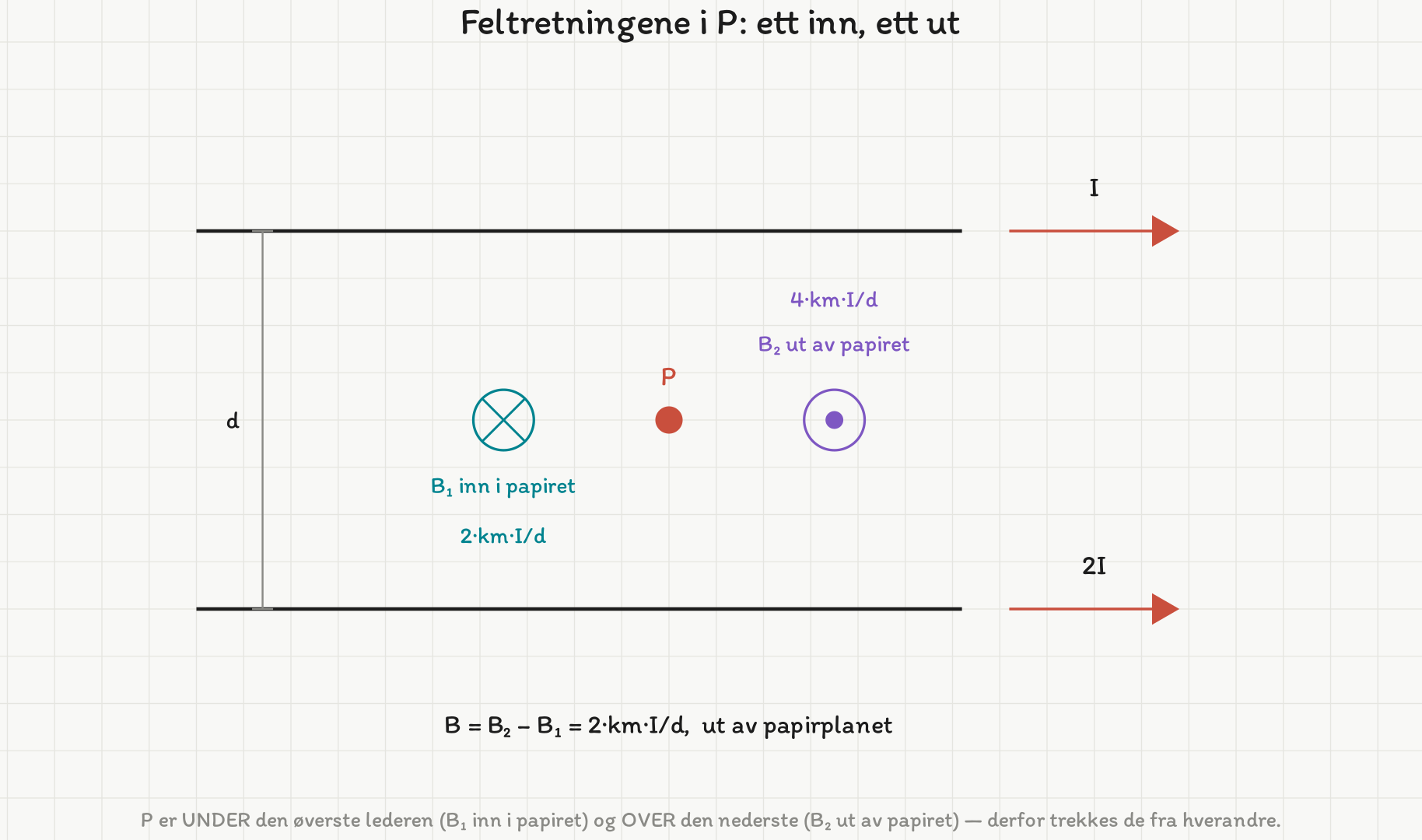 To parallelle vannrette ledere i avstand d, begge med strom mot hoyre: I i den overste og 2I i den nederste. Punktet P ligger midt mellom. Feltbidraget fra den overste lederen er markert som et kryss i ring, inn i papiret, og bidraget fra den nederste som en prikk i ring, ut av papiret.