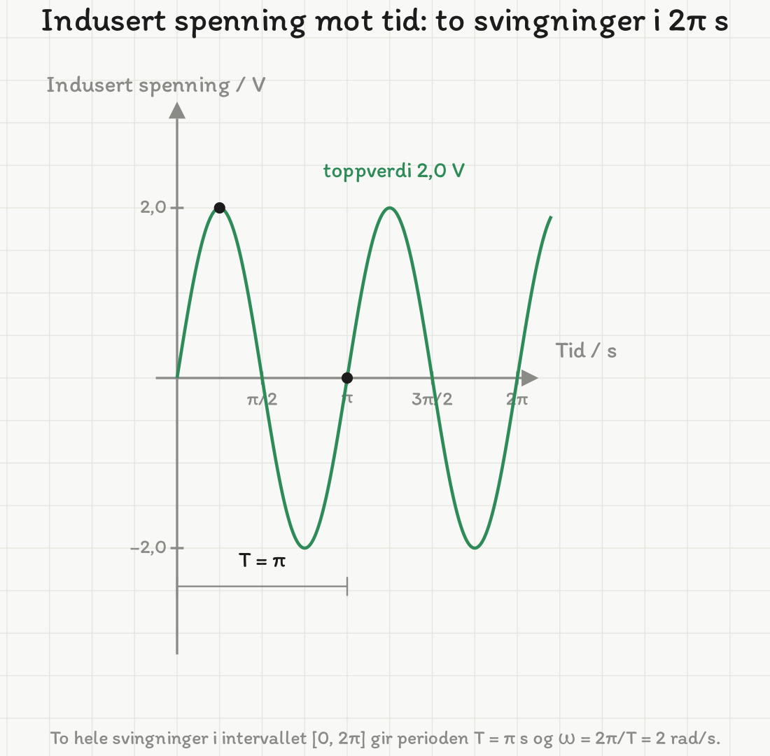 Graf over indusert spenning mot tid. Sinuskurven starter i null, har toppverdi 2,0 V og nullgjennomganger i pi halve, pi, tre pi halve og to pi sekunder. Perioden pi er markert med et mål langs tidsaksen.