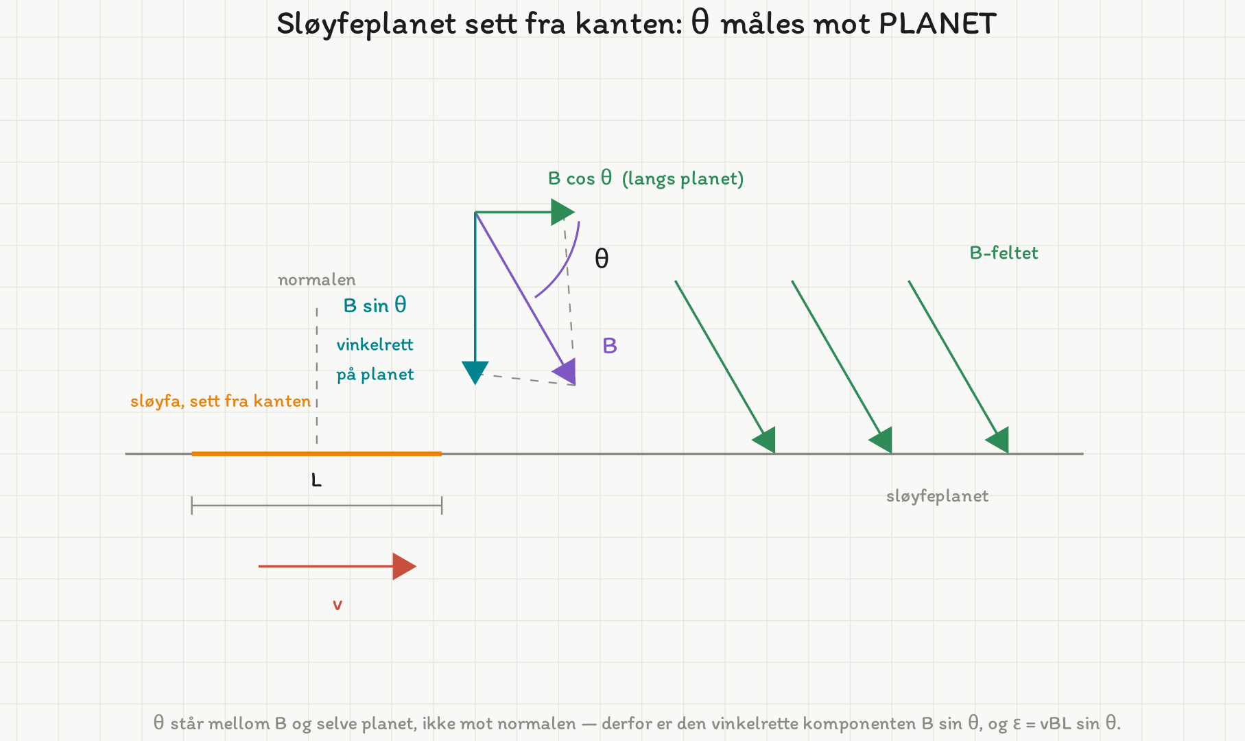 Sloyfeplanet sett fra kanten som en vannrett linje, med sloyfa markert i oransje og farten v mot hoyre. Magnetfeltet kommer inn skrått ovenfra i vinkelen theta med planet og er dekomponert i B sin theta vinkelrett på planet og B cos theta langs planet.