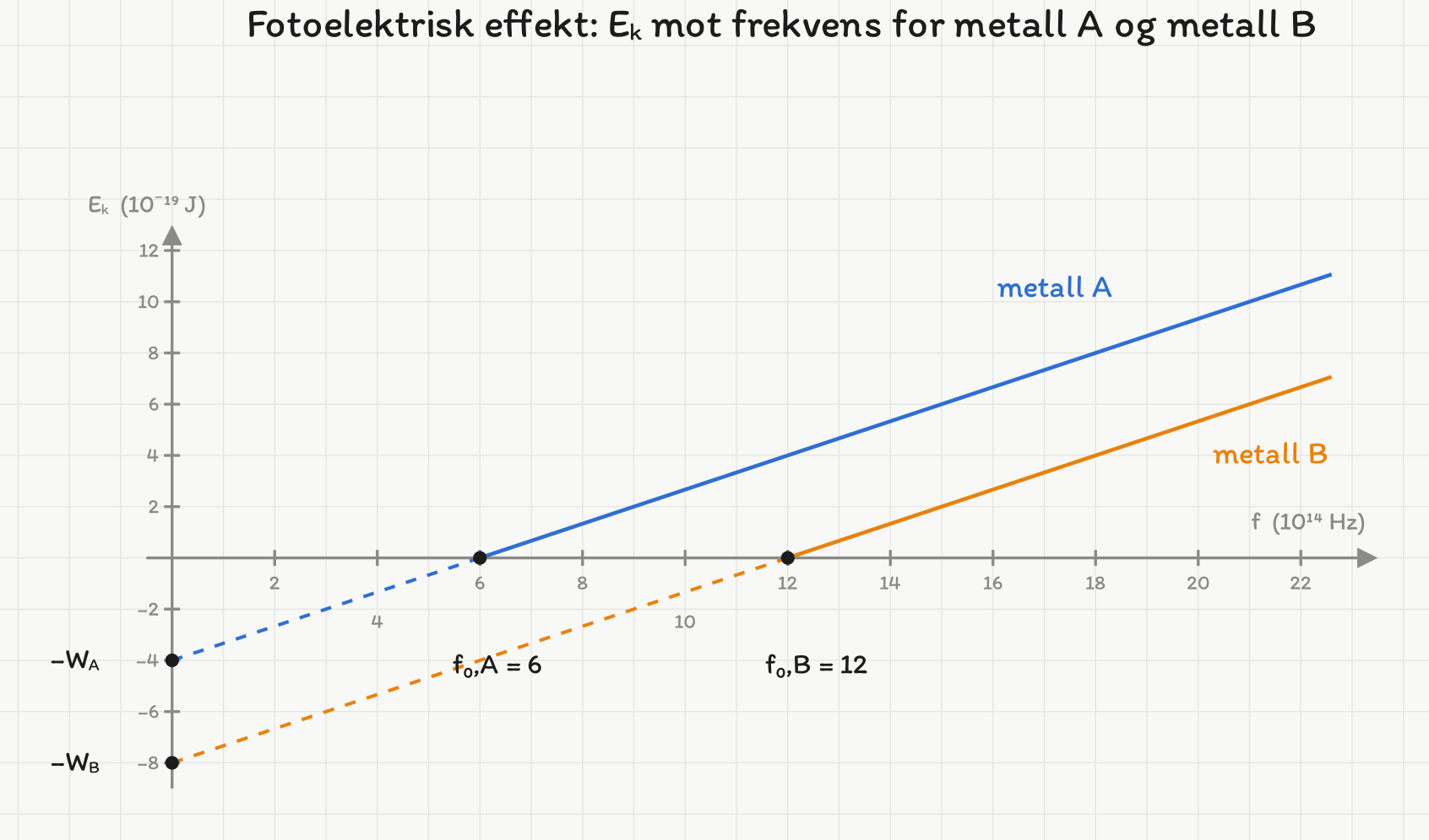 Kinetisk energi mot frekvens for to metaller. Metall A skjærer f-aksen ved 6 (10^14 Hz), metall B ved 12. Begge linjene har samme stigningstall h. Stiplede forlengelser viser minus W_A = minus 4 og minus W_B = minus 8 (10^-19 J).