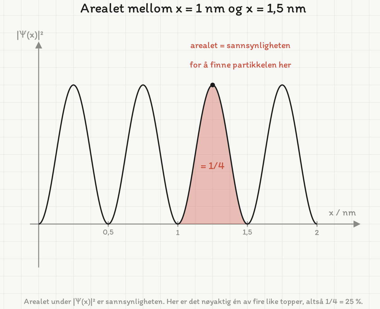 Sannsynlighetstettheten absoluttverdien av psi av x i andre, med fire like store topper mellom x lik null og x lik to nanometer. Området mellom x lik en og x lik en komma fem nanometer er skravert; det er noyaktig en av de fire toppene.