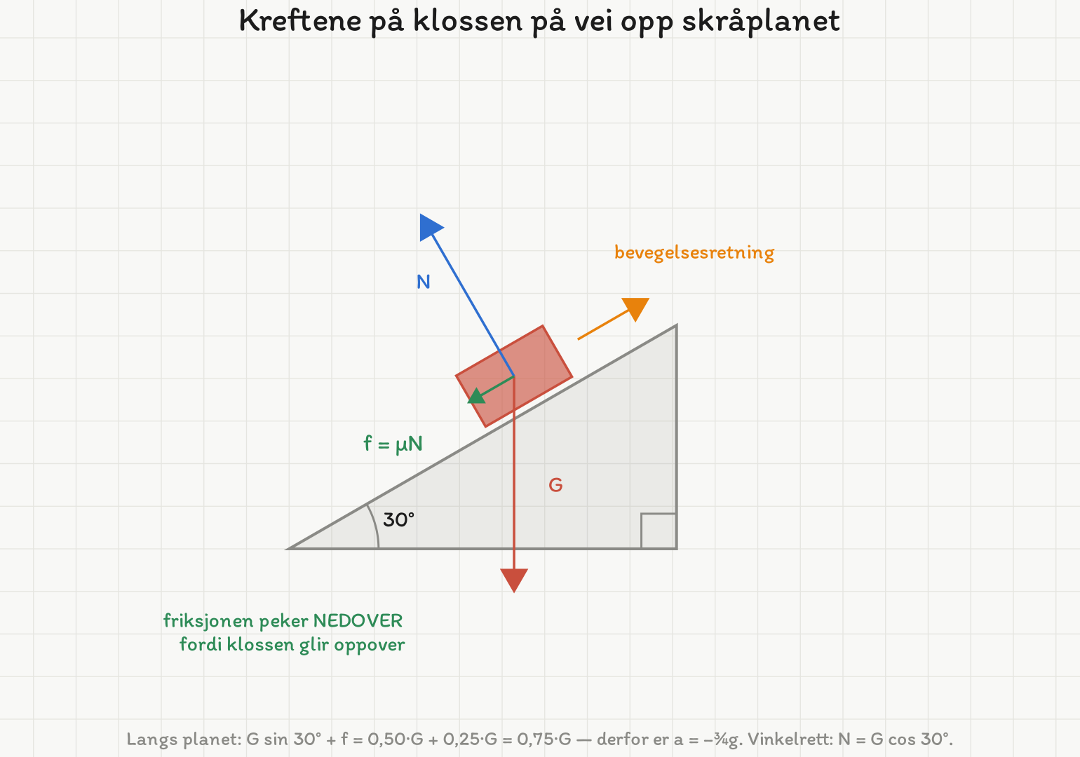 Kraftdiagram for klossen på vei opp skråplanet med helningsvinkel 30 grader: tyngden G rett ned, normalkraften N vinkelrett ut fra planet og friksjonskraften f lik my ganger N nedover langs planet, altså motsatt bevegelsesretningen.