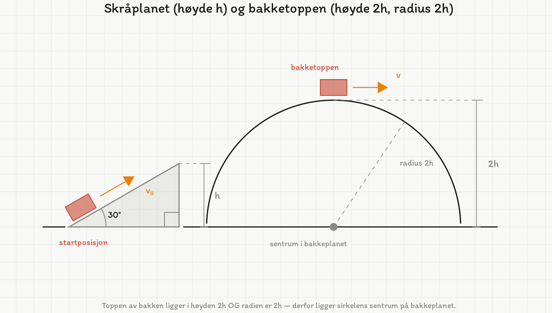 Situasjonsskisse: skråplan med helningsvinkel 30 grader opp til hoyden h, og deretter en bakketopp med hoyden to h som er en del av en sirkel med radius to h. Klossen er tegnet i startposisjonen med startfarten v null opp planet, og på bakketoppen med farten v mot hoyre.