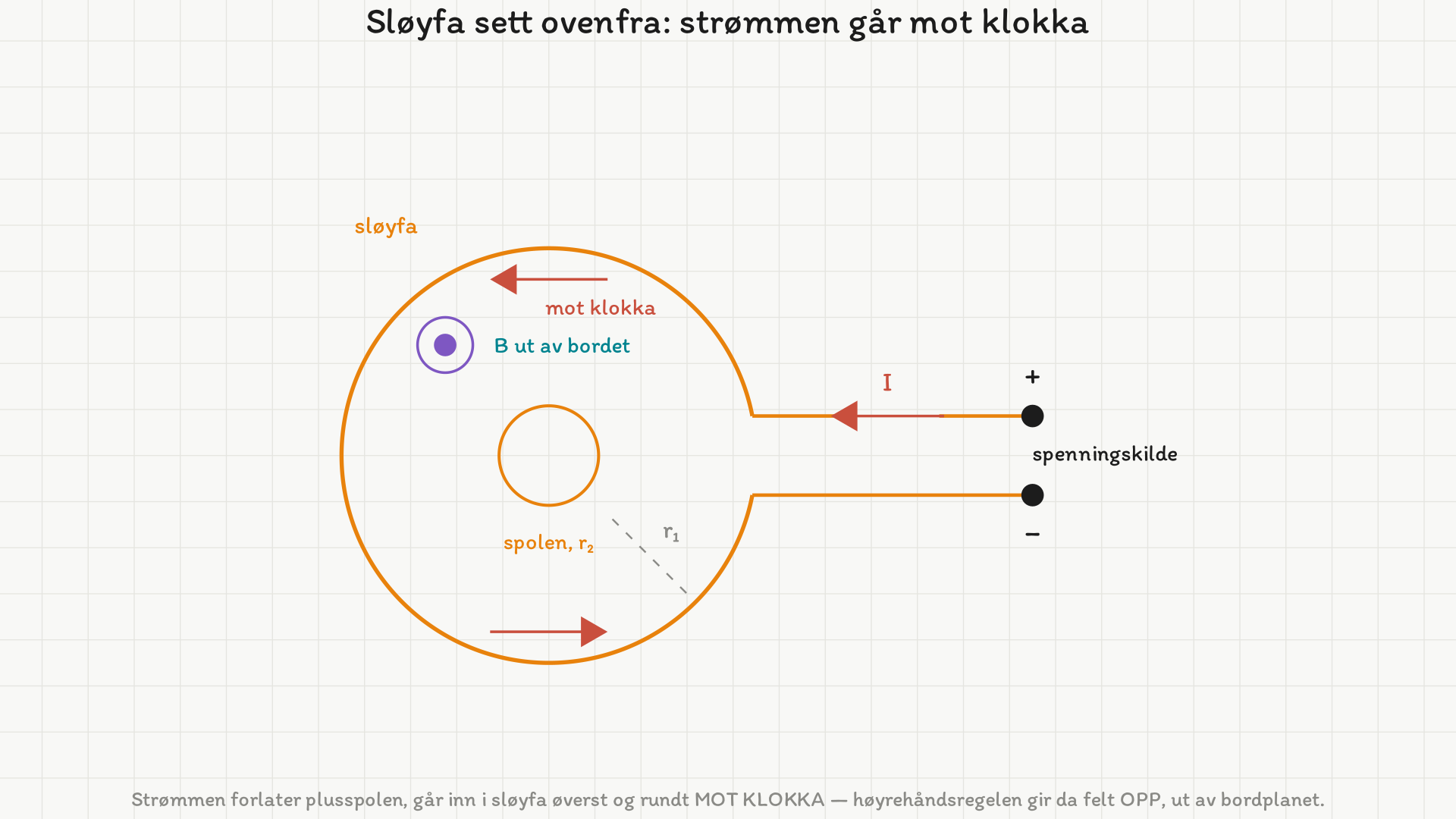 Sirkulær sløyfe med radius r en sett ovenfra, koblet til en spenningskilde til høyre med plusspolen øverst. Strømretningen er markert med en pil mot venstre på den øverste tilledningen og med to piler i sløyfa som viser omløp mot klokka. Midt i sløyfa står den lille spolen med radius r to, og inne i sløyfeflata oppe til venstre er feltretningen markert med en prikk i ring: ut av bordplanet.