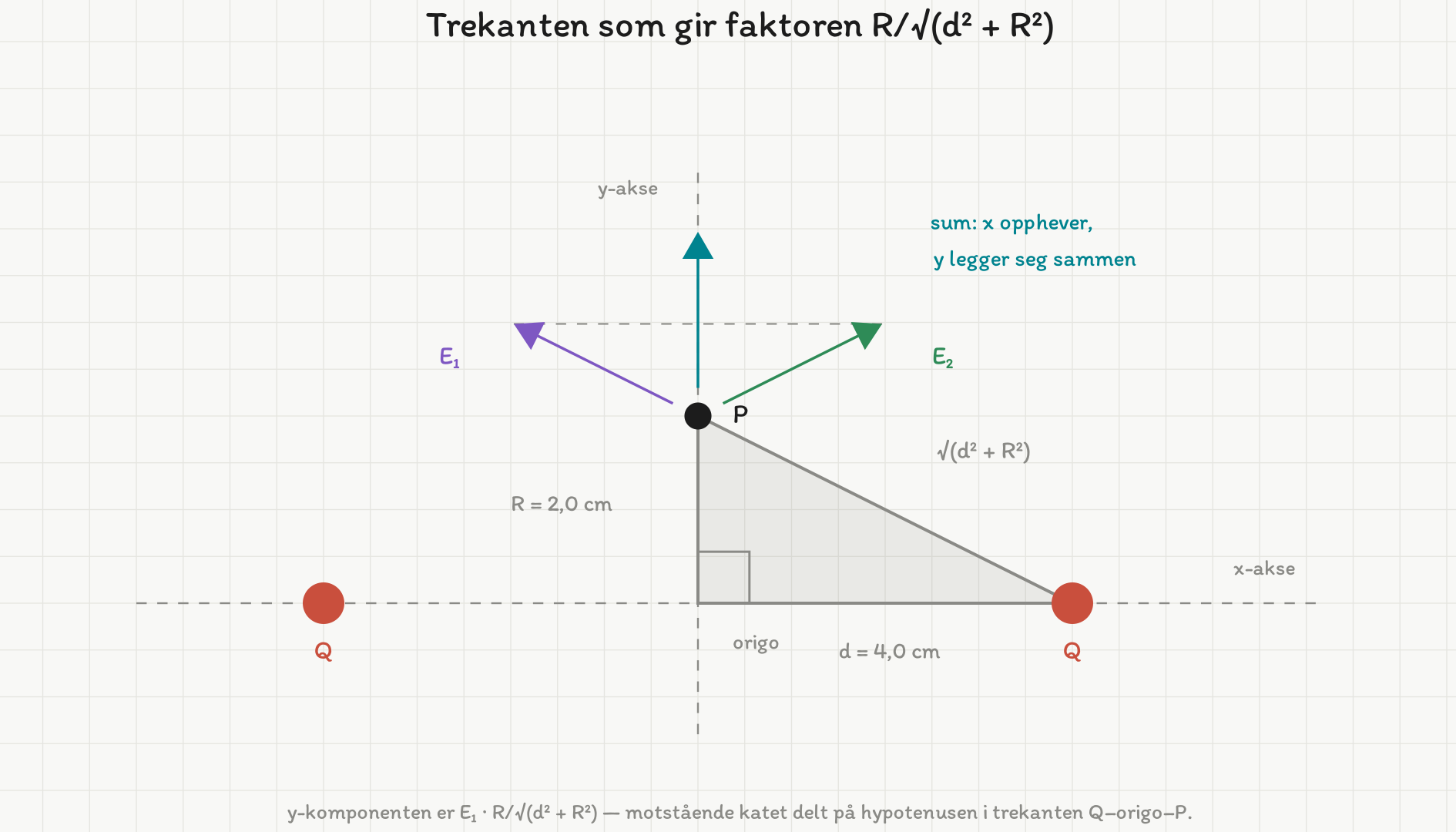 Rettvinklet trekant fra kula i punktet d på x-aksen, via origo, til punktet P i hoyden R på y-aksen. Katetene er d lik fire komma null centimeter og R lik to komma null centimeter, og hypotenusen er kvadratroten av d i andre pluss R i andre. Feltvektorene fra de to kulene peker langs hypotenusene; x-komponentene opphever hverandre og y-komponentene legger seg sammen til en resultant rett oppover.