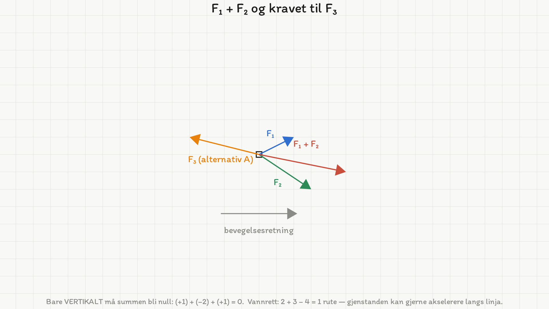 Kraftdiagram på rutenett: fra samme angrepspunkt går F1 to ruter mot høyre og én rute opp, F2 tre ruter mot høyre og to ruter ned, summen F1+F2 fem ruter mot høyre og én rute ned, og F3 (alternativ A) fire ruter mot venstre og én rute opp.