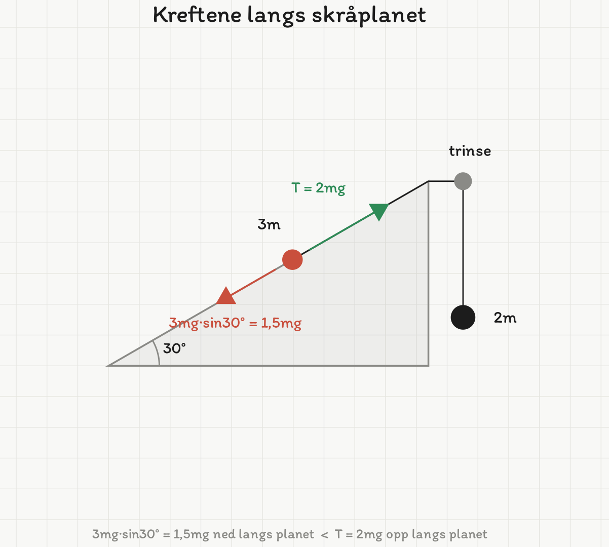 Skråplan med helning 30 grader, kloss 3m på planet og lodd 2m i snor over en trinse på toppen. To piler langs planet: tyngdekomponenten 3mg·sin30° = 1,5mg nedover og snordraget T = 2mg oppover, tegnet med lengder i forholdet 1,5 til 2.