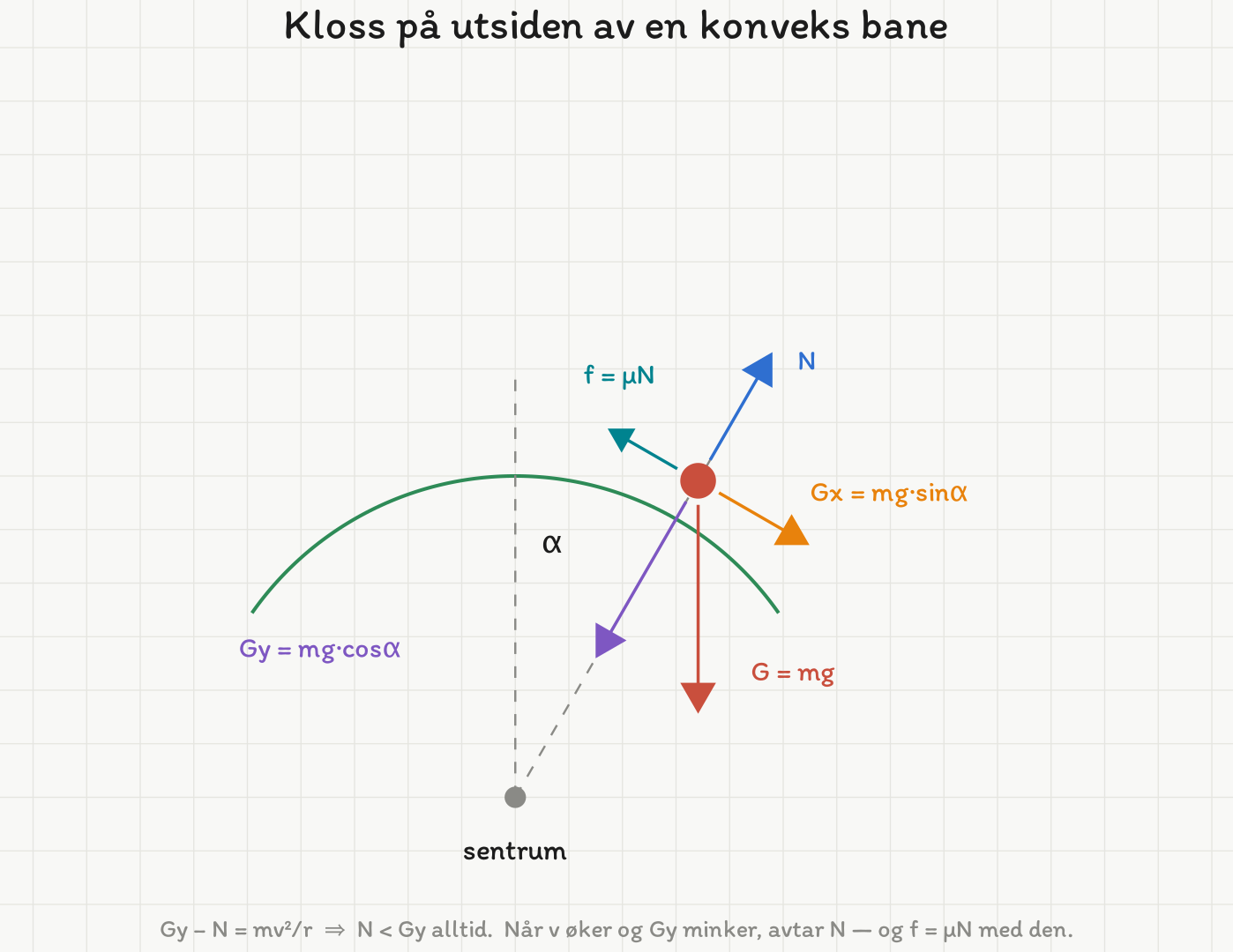 Kloss på utsiden av en konveks sirkelbue med sentrum under. Tyngden G peker rett ned og er dekomponert i Gy = mg·cosα inn mot sentrum og Gx = mg·sinα langs banen. Normalkraften N peker ut fra sentrum og er tegnet tydelig kortere enn Gy. Friksjonen f = μN peker oppover langs banen.