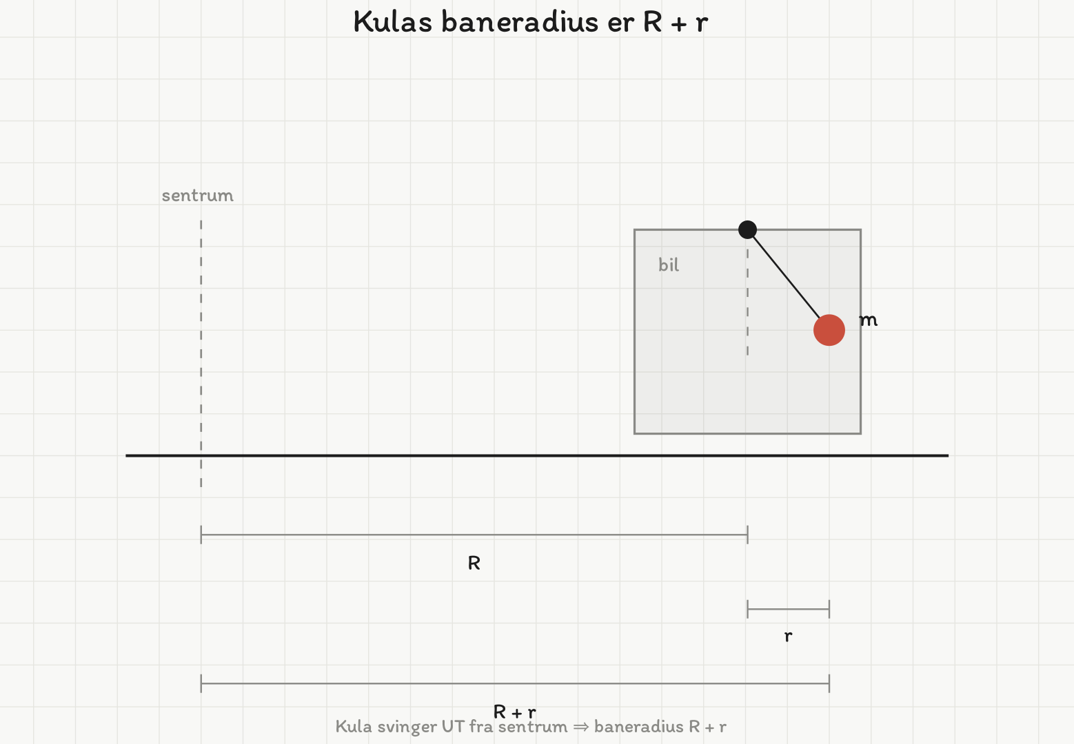 Bil sett bakfra på en vannrett bane. Fra sentrum av sirkelbanen er avstanden R til opphengingspunktet i taket, og kula henger ut ytterligere r fra opphengingspunktet. Tre målelinjer under figuren viser R, r og summen R + r.