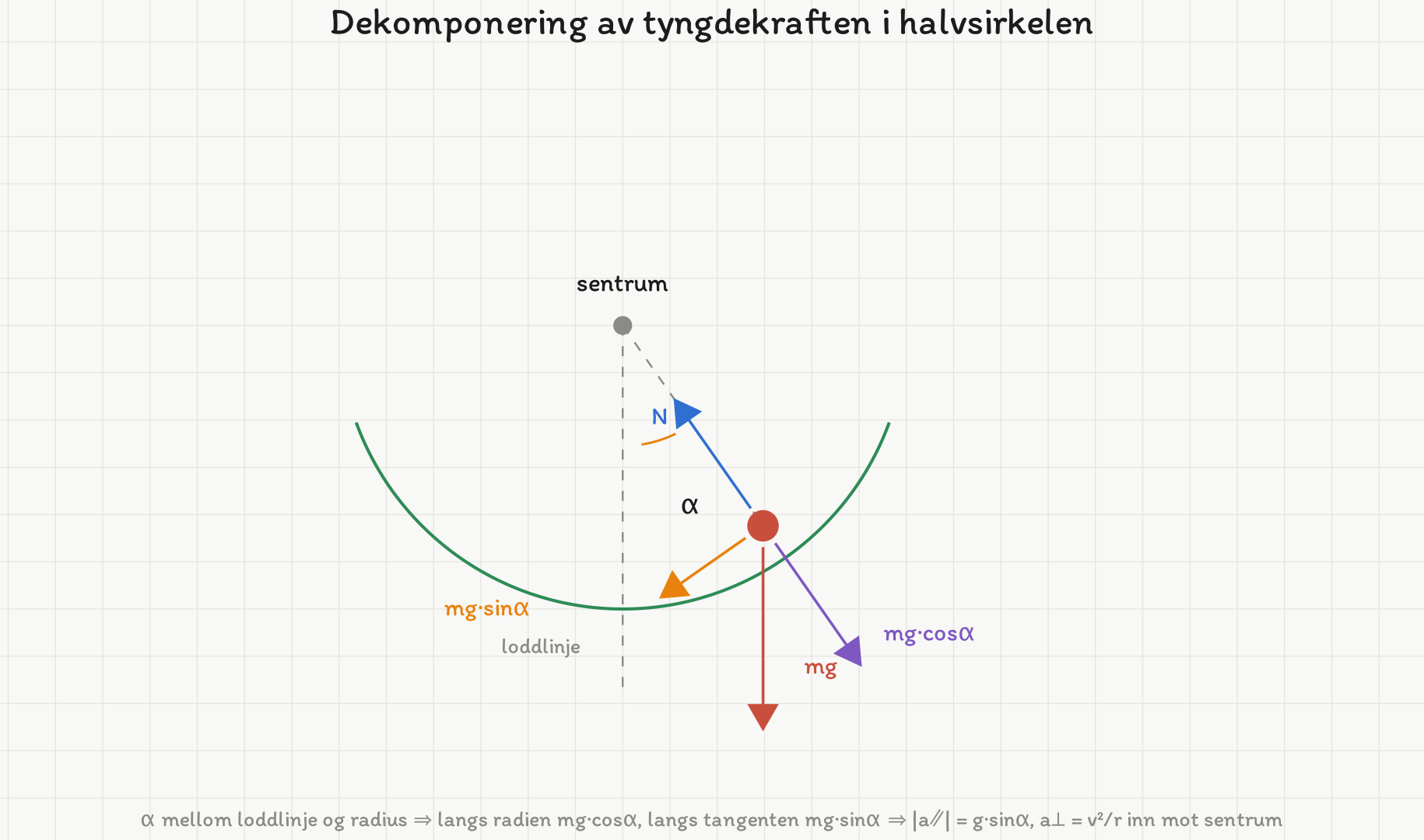 Kloss på innsiden av en vertikal sirkelbane. Vinkelen α er merket mellom loddlinja og radien til klossen. Tyngden mg peker rett ned og er dekomponert i mg·cosα langs radien og mg·sinα langs tangenten mot bunnen; normalkraften N peker inn mot sentrum.