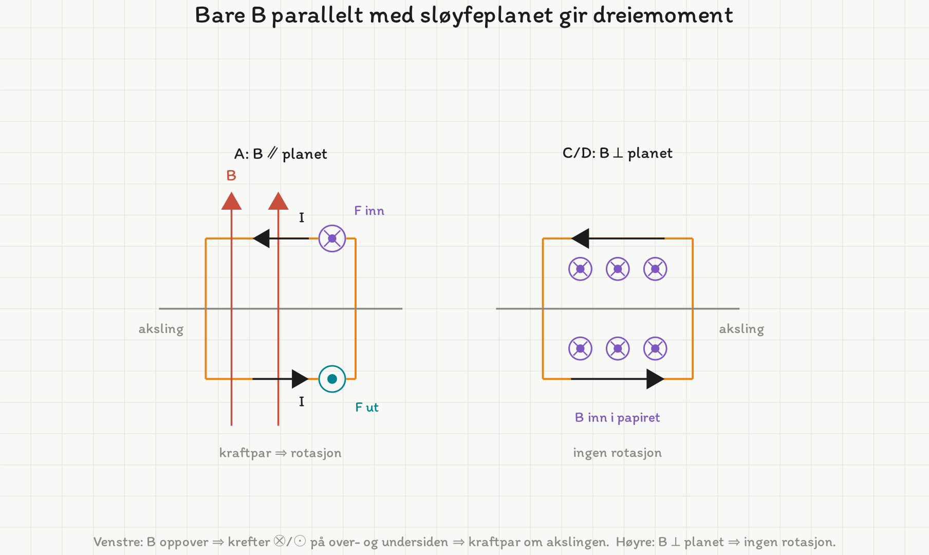 To paneler med samme strømsløyfe rundt en vannrett aksling. Til venstre peker B loddrett oppover, parallelt med sløyfeplanet, og kraften på oversiden er inn i papiret (kryss i sirkel) mens kraften på undersiden er ut av papiret (prikk i sirkel) — et kraftpar om akslingen. Til høyre peker B inn i papiret, vinkelrett på sløyfeplanet, og gir ingen rotasjon.
