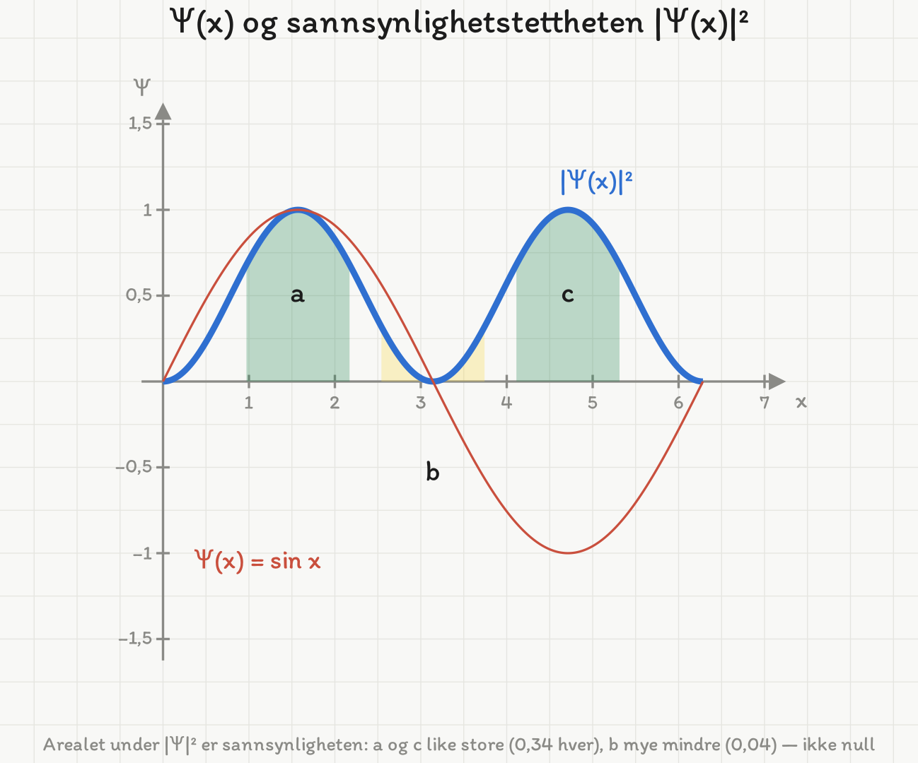 Bølgefunksjonen Ψ(x) = sin x tegnet som tynn rød kurve over én hel periode, og sannsynlighetstettheten |Ψ(x)|² som tykk blå kurve. Arealet under den blå kurven er skravert i tre intervaller: a om toppunktet, b om nullkryssingen og c om bunnpunktet. Skraveringene i a og c er like store.